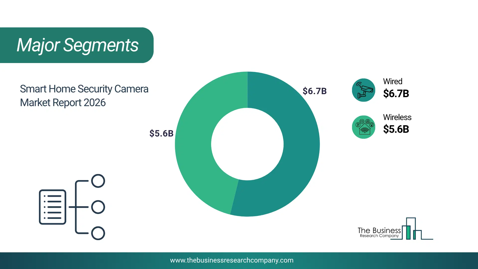 Smart Home Security Camera Market Major Segmentation Breakdown2026 Major Segmentation Breakdown Chart Of The Smart Home Security Camera Market.