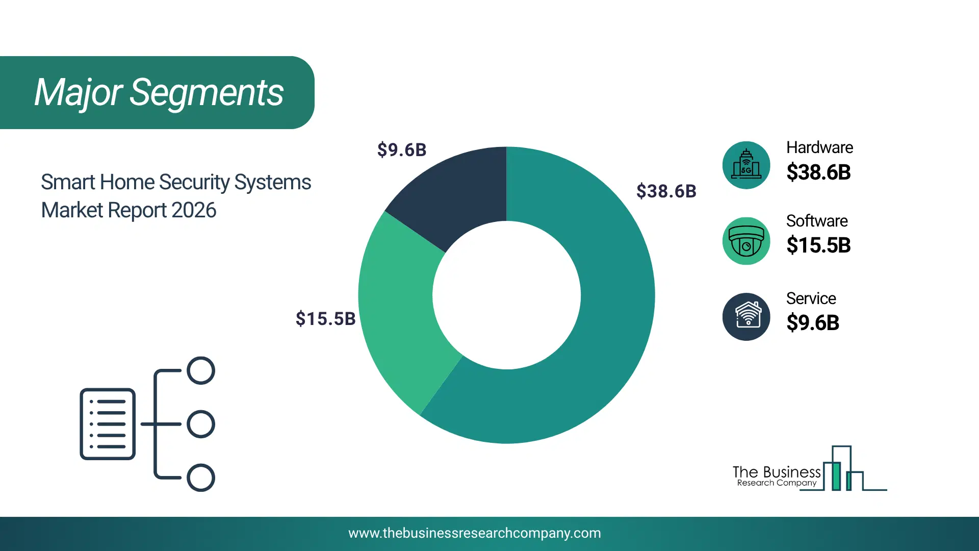 Smart Home Security Systems Market Major Segmentation Breakdown2026 Major Segmentation Breakdown Chart Of The Smart Home Security Systems Market.