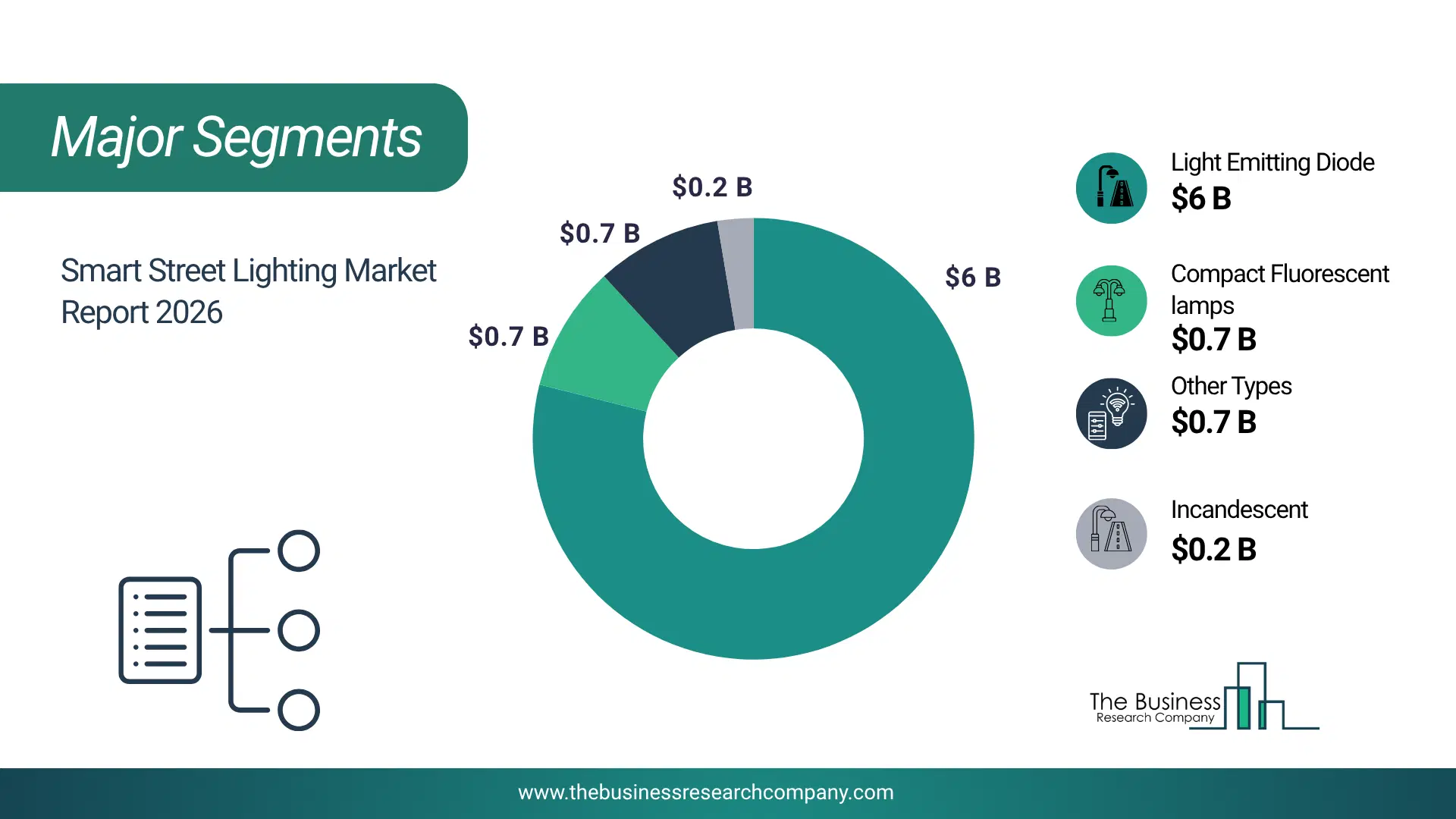 Smart Street Lighting Market Major Segmentation Breakdown2026 Major Segmentation Breakdown Chart Of The Smart Street Lighting Market.