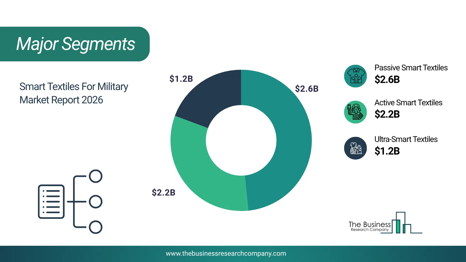Smart Textiles For Military Market Major Segmentation Breakdown2026 Major Segmentation Breakdown Chart Of The Smart Textiles For Military Market.