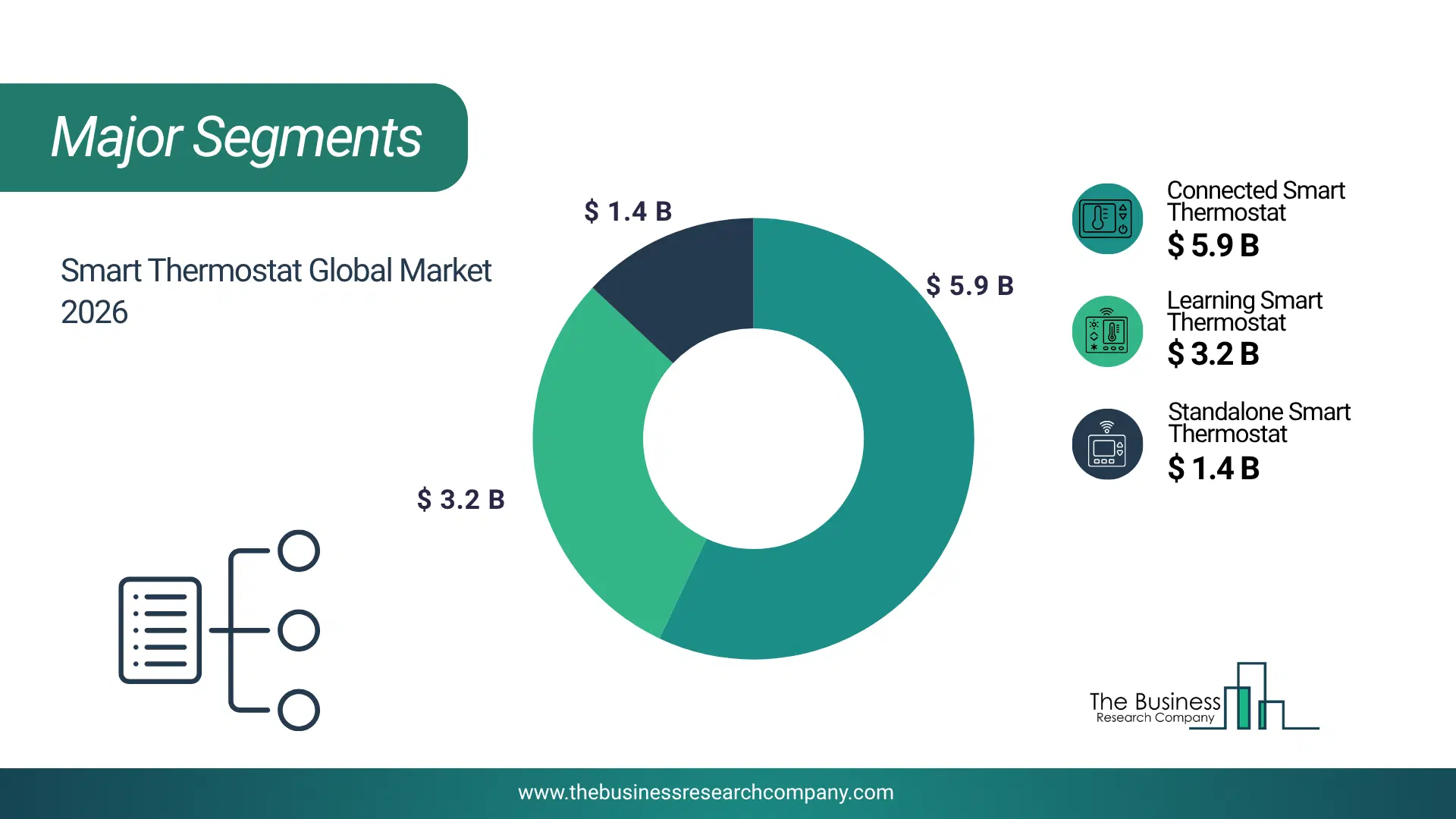 Smart Thermostat Market Major Segmentation Breakdown2026 Major Segmentation Breakdown Chart Of The Smart Thermostat Market.