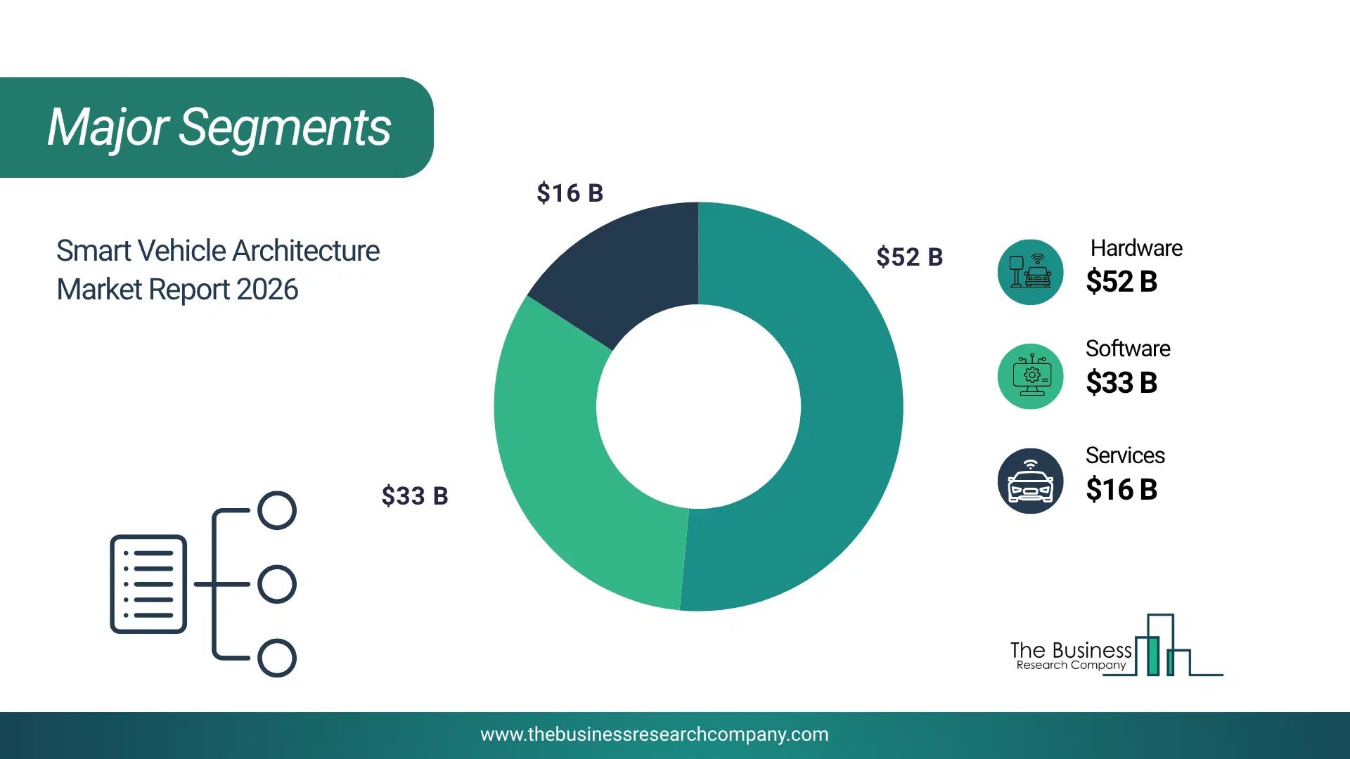 Smart Vehicle Architecture Market Major Segmentation Breakdown2026 Major Segmentation Breakdown Chart Of The Smart Vehicle Architecture Market.