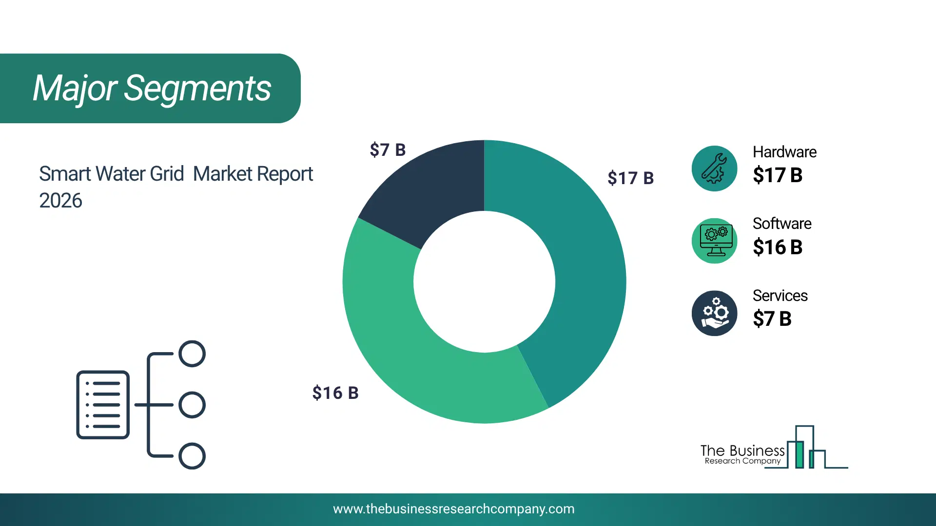 Smart Water Grid Market Major Segmentation Breakdown2026 Major Segmentation Breakdown Chart Of The Smart Water Grid Market.