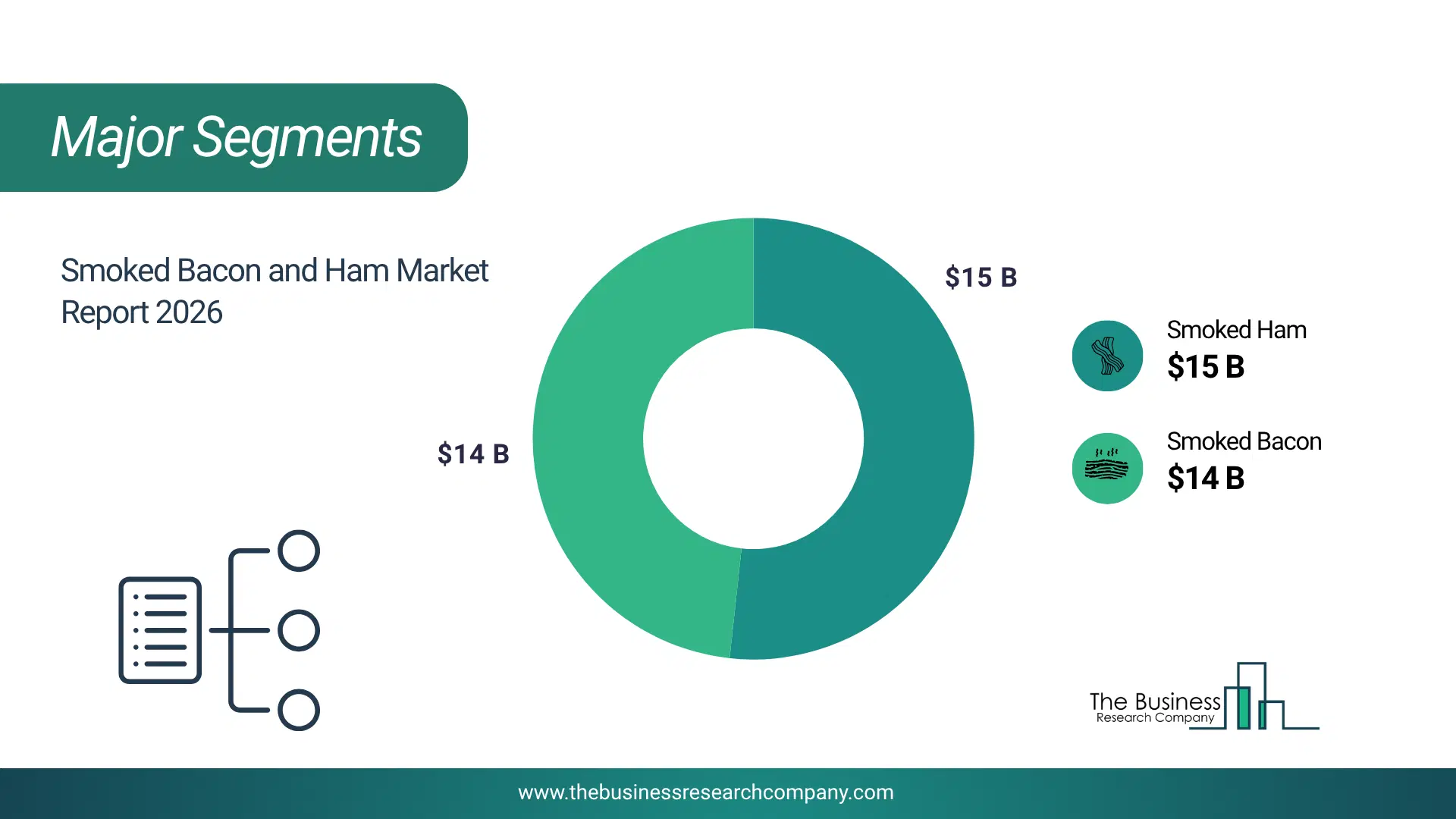 Smoked Bacon And Ham Market Major Segmentation Breakdown2026 Major Segmentation Breakdown Chart Of The Smoked Bacon And Ham Market.