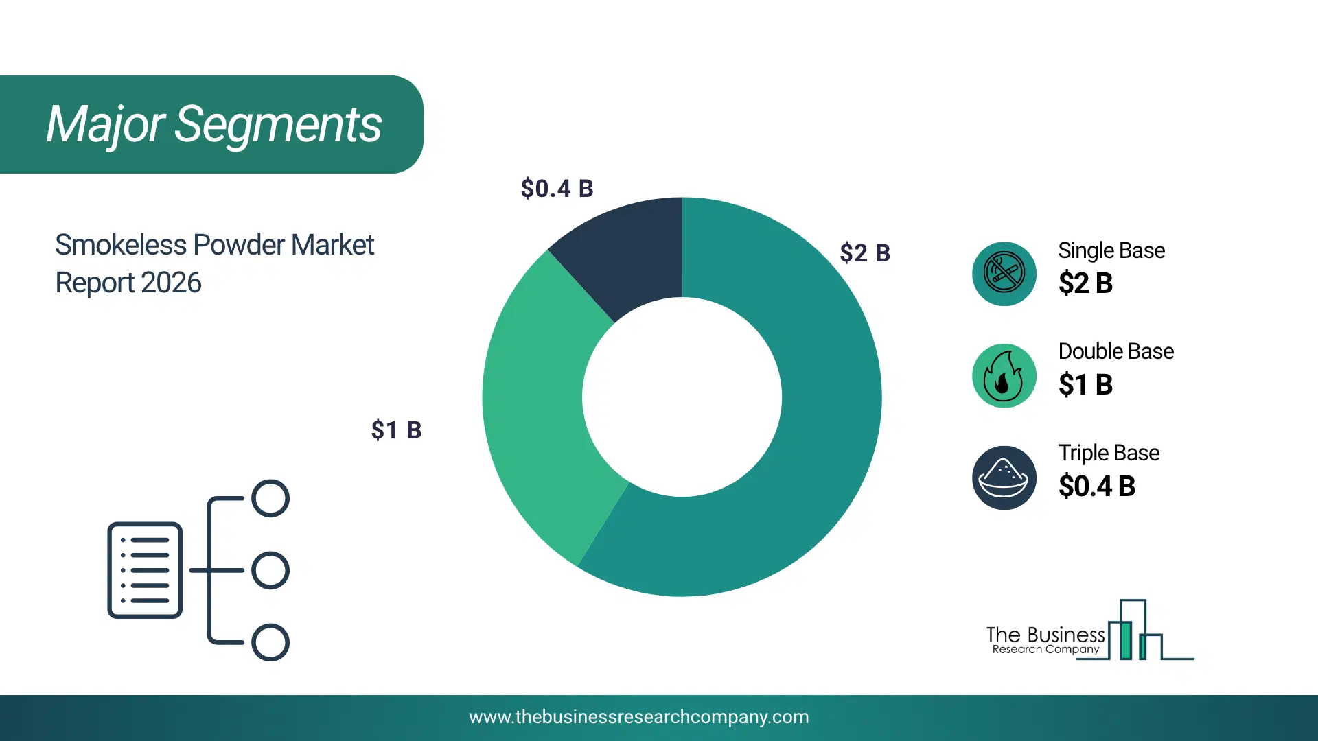 Smokeless Powder Market Major Segmentation Breakdown2026 Major Segmentation Breakdown Chart Of The Smokeless Powder Market.