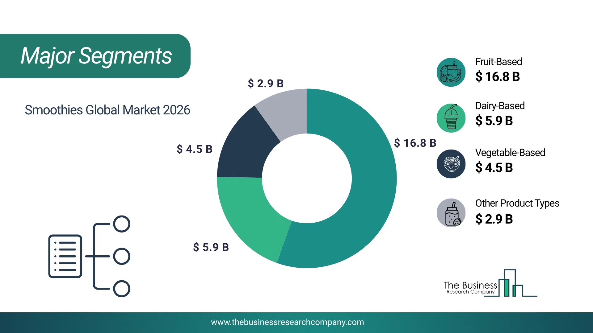 Smoothies Market Major Segmentation Breakdown2026 Major Segmentation Breakdown Chart Of The Smoothies Market.