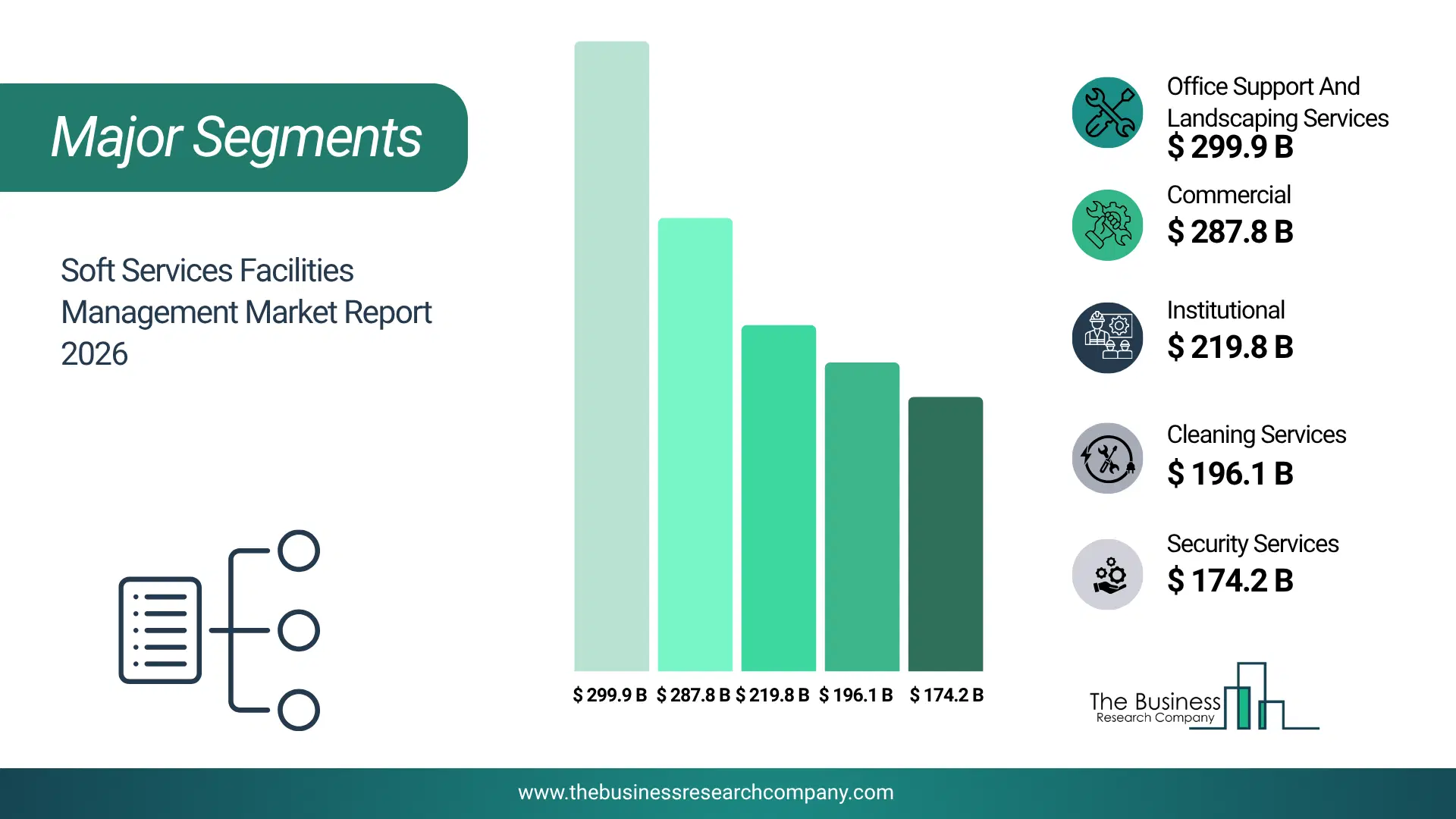 Soft Services Facilities Management Market Major Segmentation Breakdown2026 Major Segmentation Breakdown Chart Of The Soft Services Facilities Management Market.