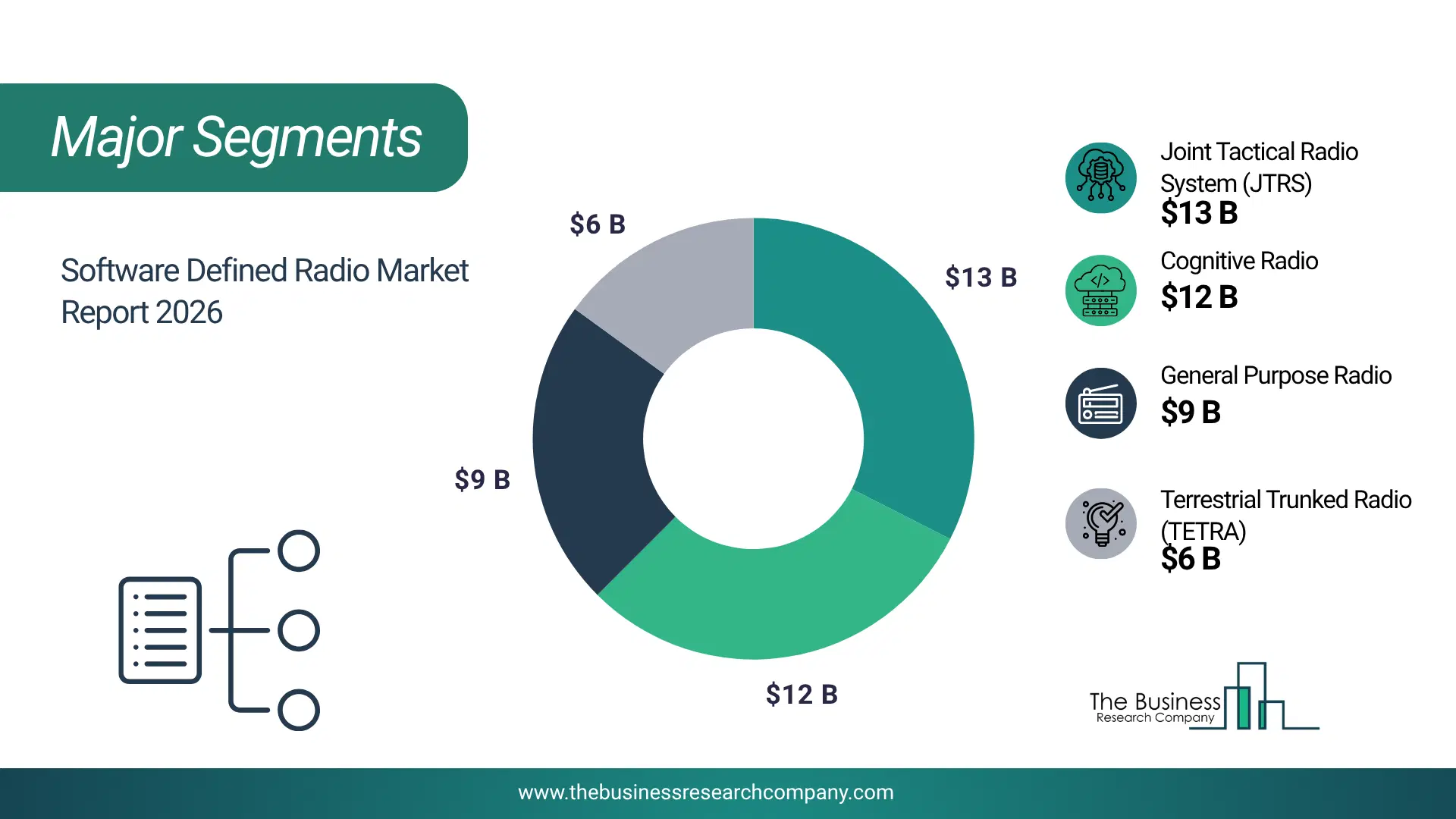 Software Defined Radio Market Major Segmentation Breakdown2026 Major Segmentation Breakdown Chart Of The Software Defined Radio Market.