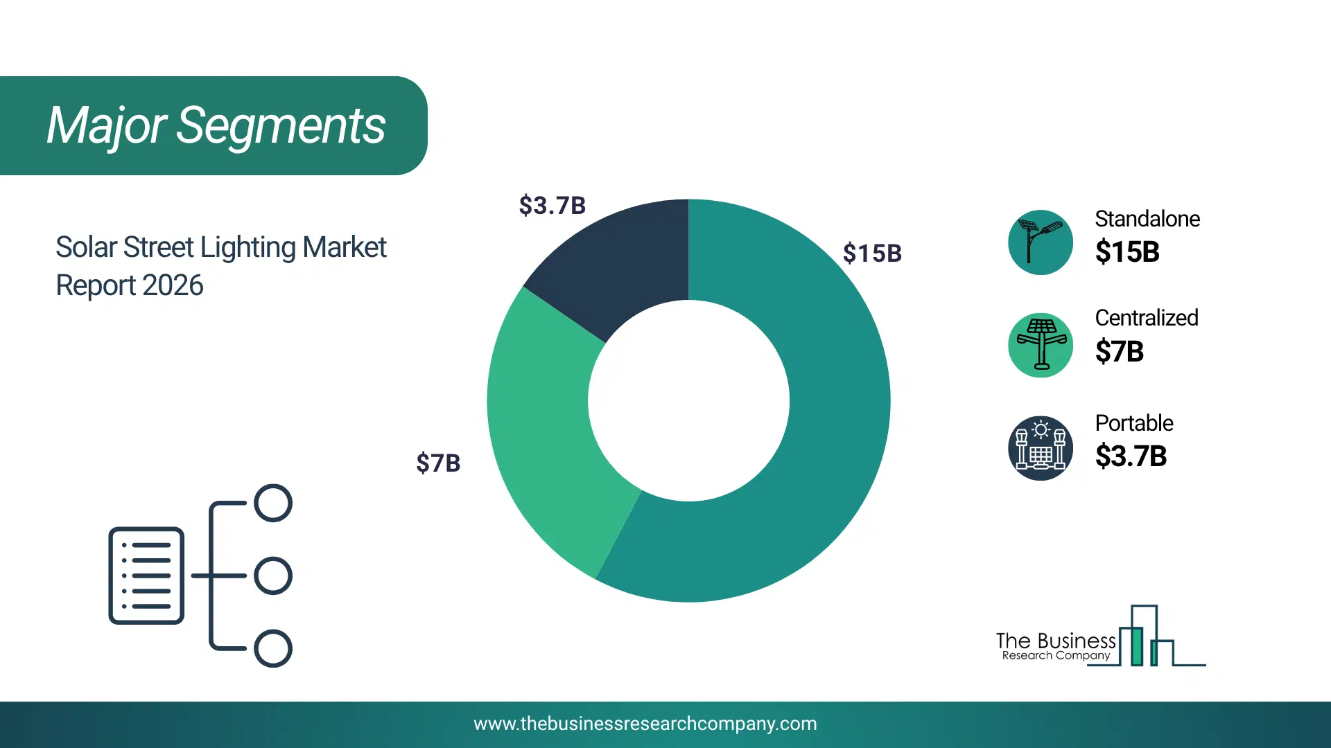 Solar Street Lighting Market Major Segmentation Breakdown2026 Major Segmentation Breakdown Chart Of The Solar Street Lighting Market.