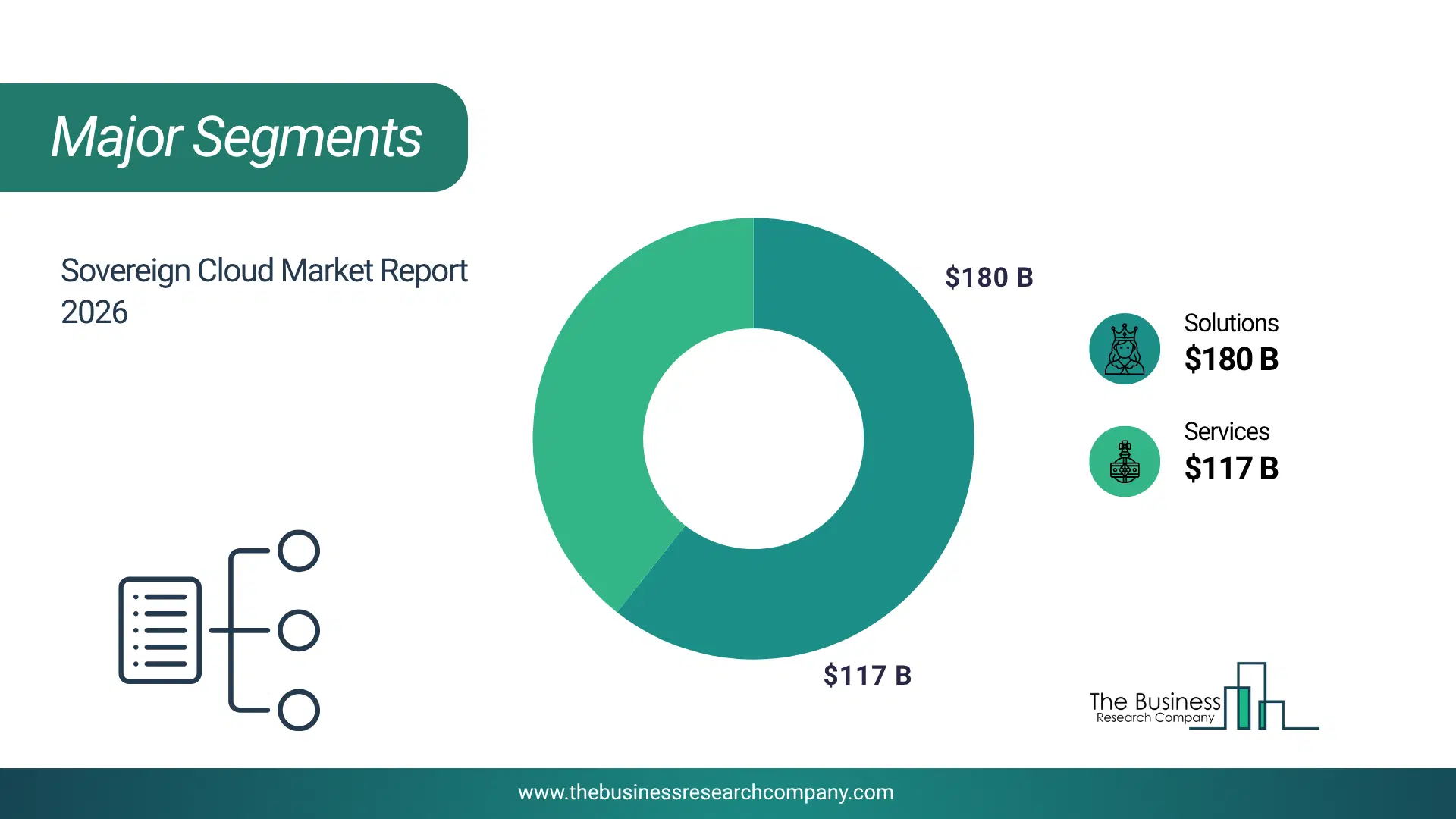 Sovereign Cloud Market Major Segmentation Breakdown2026 Major Segmentation Breakdown Chart Of The Sovereign Cloud Market.