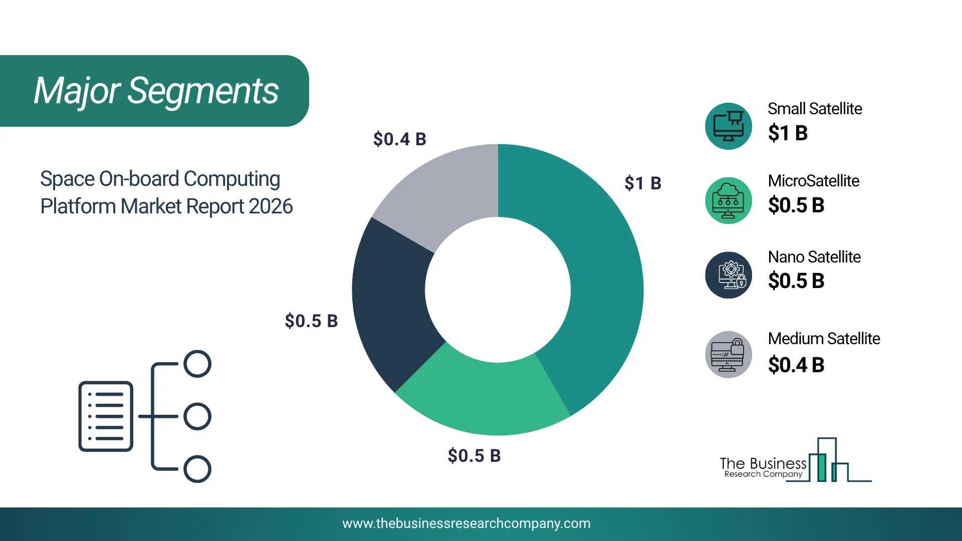 Space On-Board Computing Platform Market Major Segmentation Breakdown2026 Major Segmentation Breakdown Chart Of The Space On-Board Computing Platform Market.