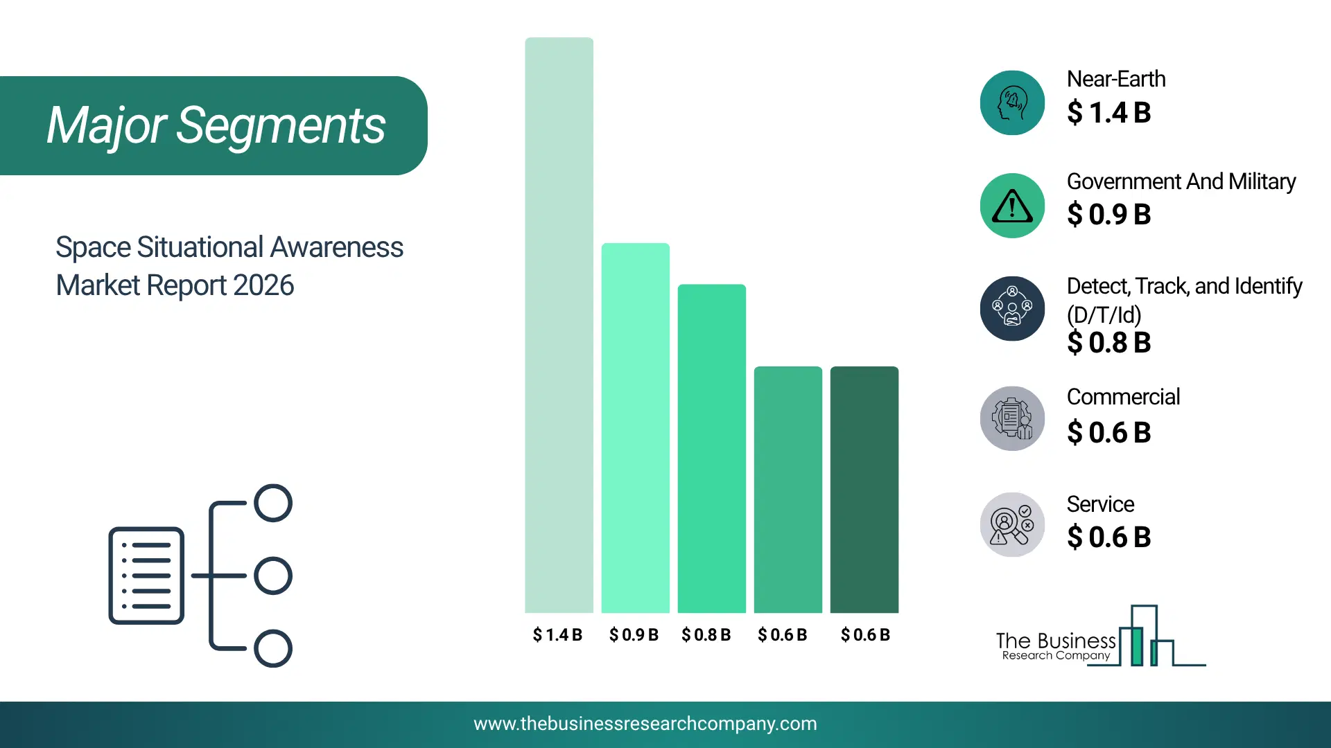Space Situational Awareness Market Major Segmentation Breakdown2026 Major Segmentation Breakdown Chart Of The Space Situational Awareness Market.