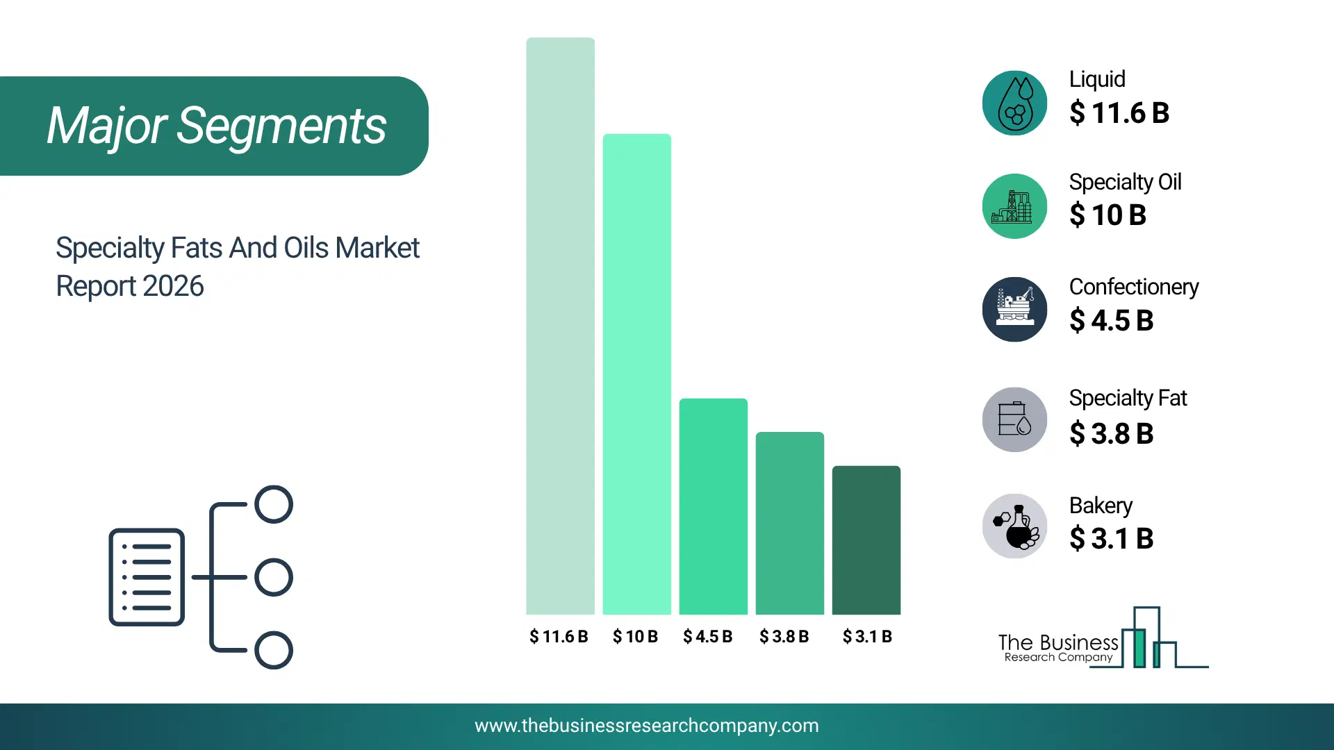 Specialty Fats And Oils Market Major Segmentation Breakdown2026 Major Segmentation Breakdown Chart Of The Specialty Fats And Oils Market.