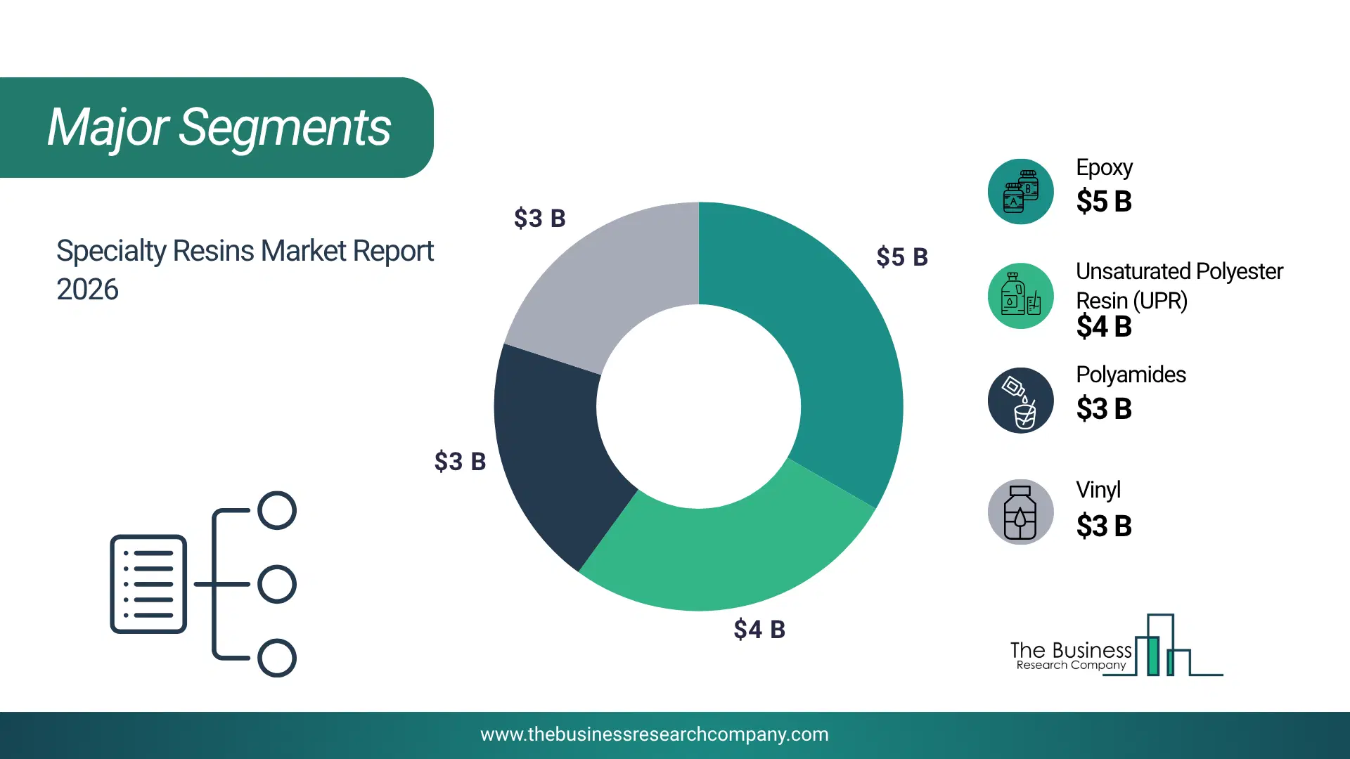 Specialty Resins Market Top Segments By Market Share Distribution 2026 Top Market Segments Chart For Specialty Resins Market Showing Segment-Wise Market Share Distribution.