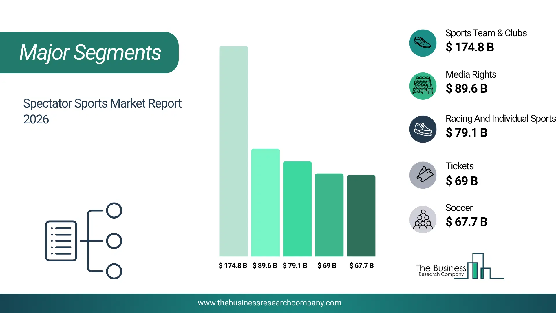 Spectator Sports Market Major Segmentation Breakdown2026 Major Segmentation Breakdown Chart Of The Spectator Sports Market.