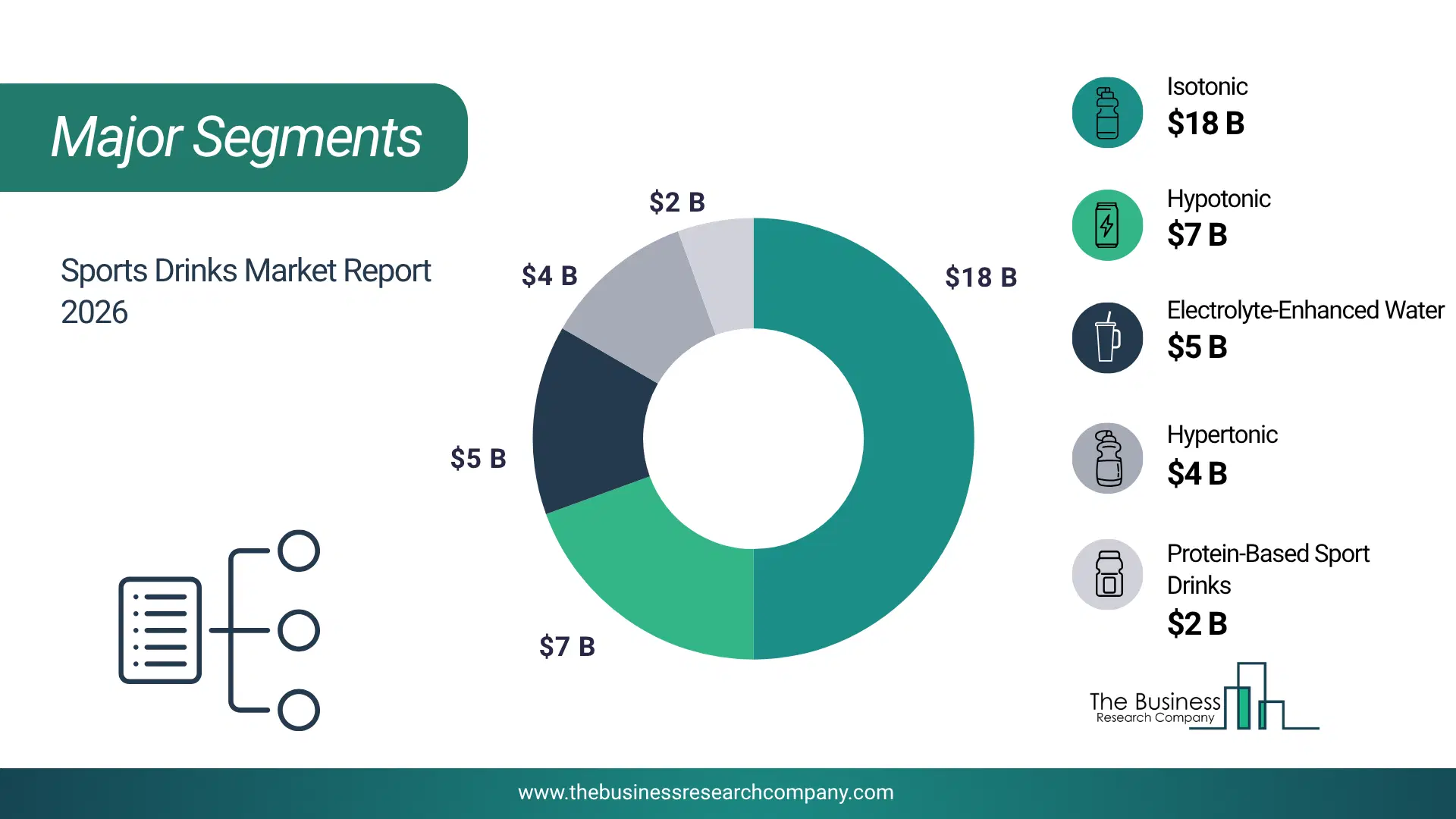 Sports Drinks Market Major Segmentation Breakdown2026 Major Segmentation Breakdown Chart Of The Sports Drinks Market.