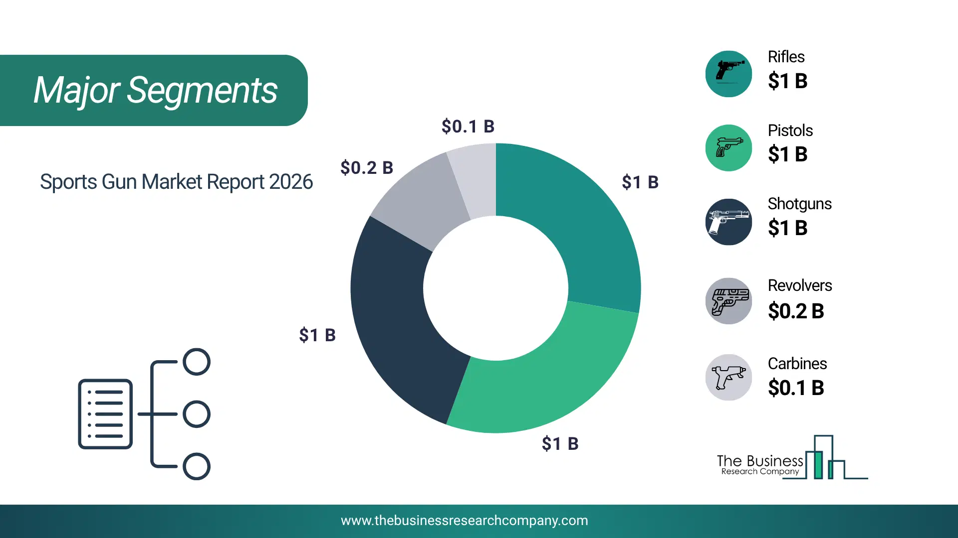 Sports Gun Market Top Segments By Market Share Distribution 2026 Top Market Segments Chart For Sports Gun Market Showing Segment-Wise Market Share Distribution.