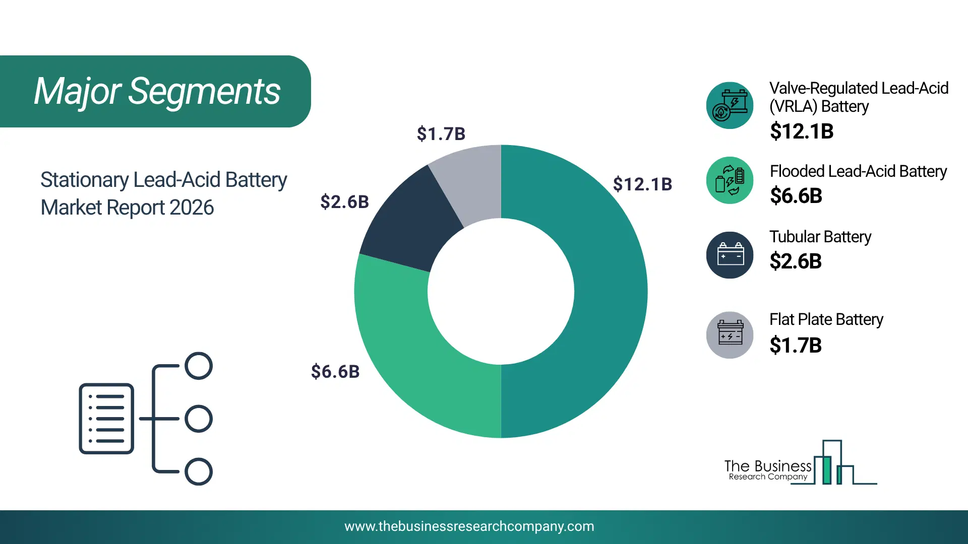 Stationary Lead-Acid Battery Market Major Segmentation Breakdown2026 Major Segmentation Breakdown Chart Of The Stationary Lead-Acid Battery Market.