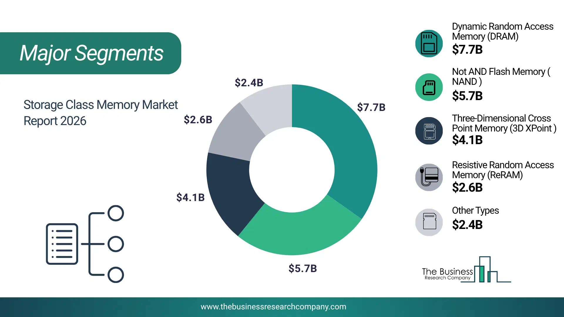 Storage Class Memory Market Major Segmentation Breakdown2026 Major Segmentation Breakdown Chart Of The Storage Class Memory Market.