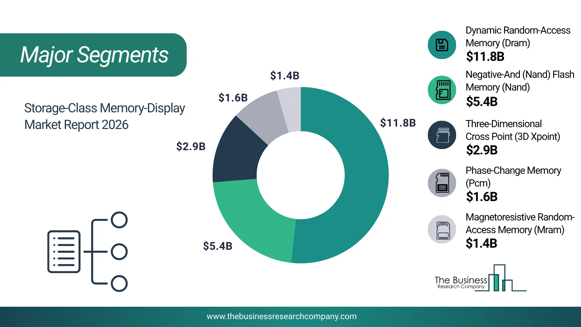 Storage-Class Memory-Display Market Major Segmentation Breakdown2026 Major Segmentation Breakdown Chart Of The Storage-Class Memory-Display Market.
