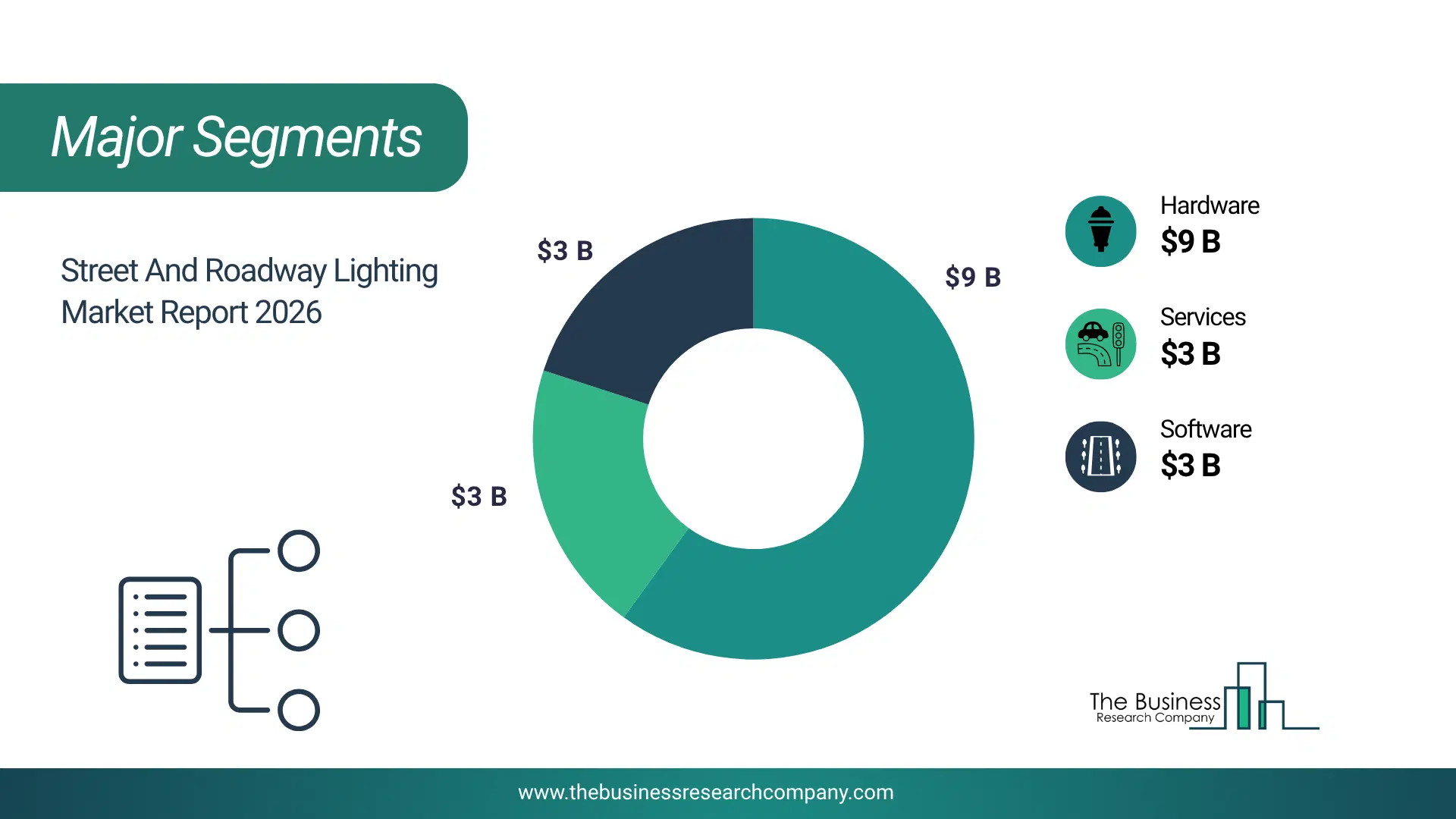 Street And Roadway Lighting Market Major Segmentation Breakdown2026 Major Segmentation Breakdown Chart Of The Street And Roadway Lighting Market.