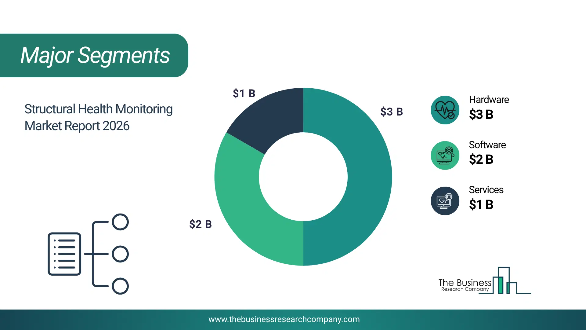 Structural Health Monitoring Market Major Segmentation Breakdown2026 Major Segmentation Breakdown Chart Of The Structural Health Monitoring Market.