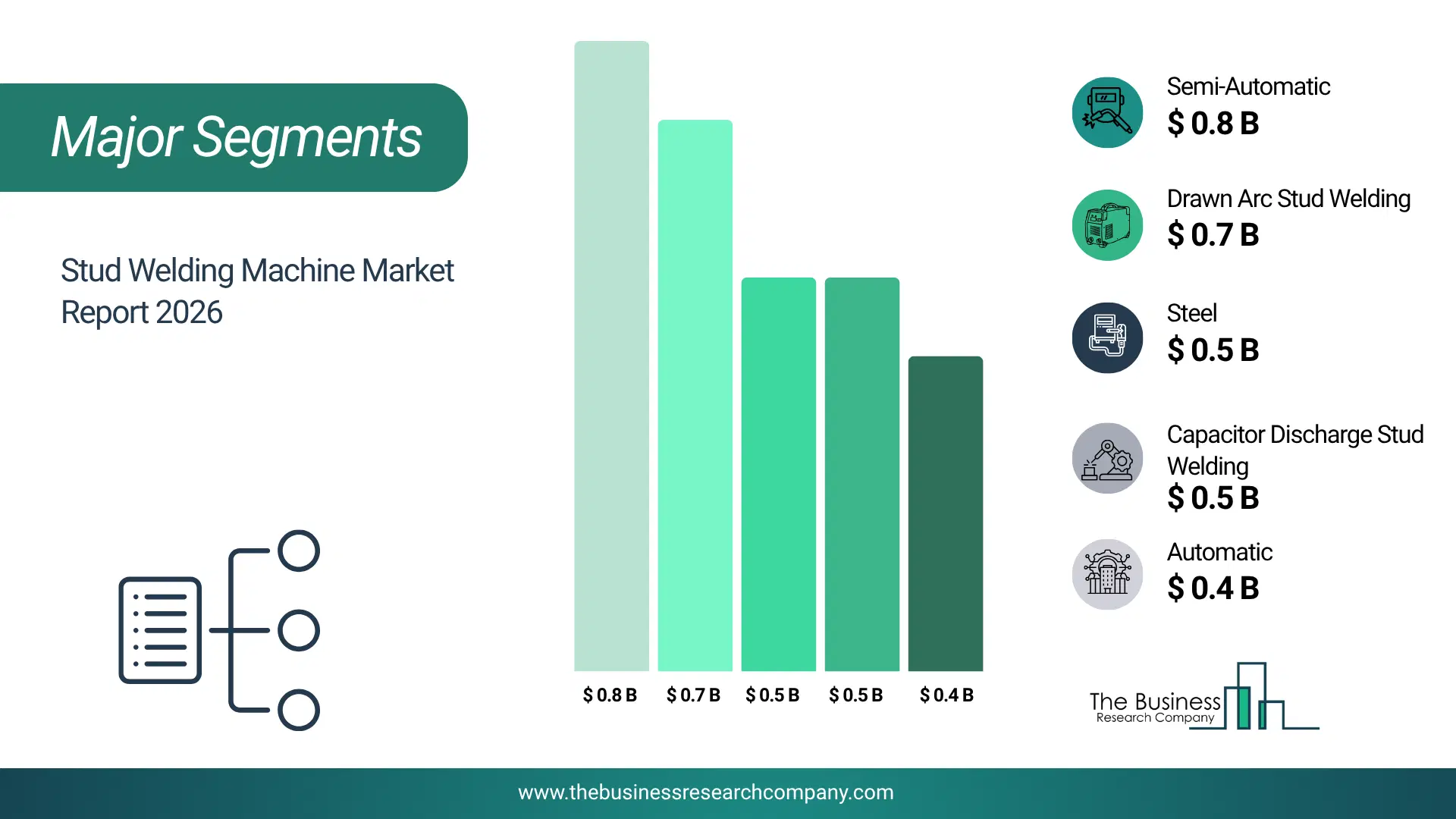 Stud Welding Machine Market Major Segmentation Breakdown2026 Major Segmentation Breakdown Chart Of The Stud Welding Machine Market.