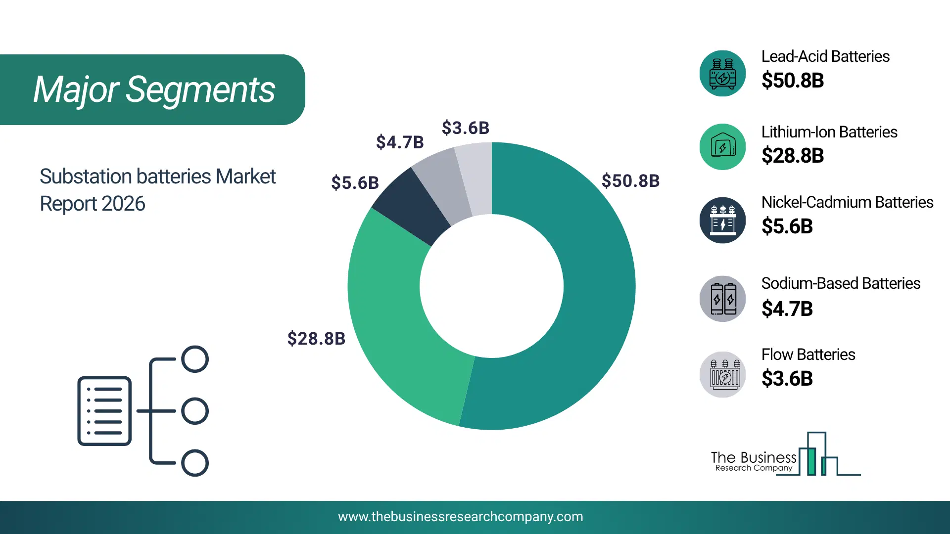 Substation Batteries Market Major Segmentation Breakdown2026 Major Segmentation Breakdown Chart Of The Substation Batteries Market.