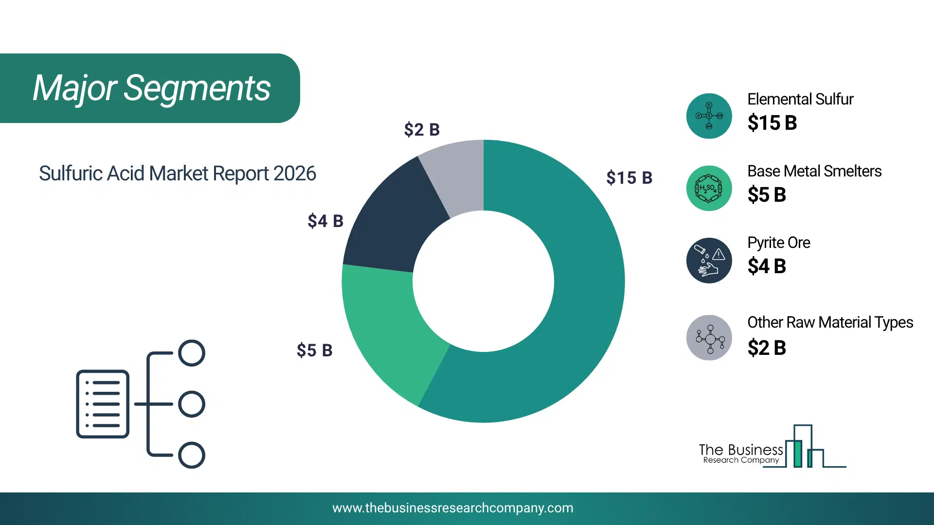 Sulfuric Acid Market Major Segmentation Breakdown2026 Major Segmentation Breakdown Chart Of The Sulfuric Acid Market.