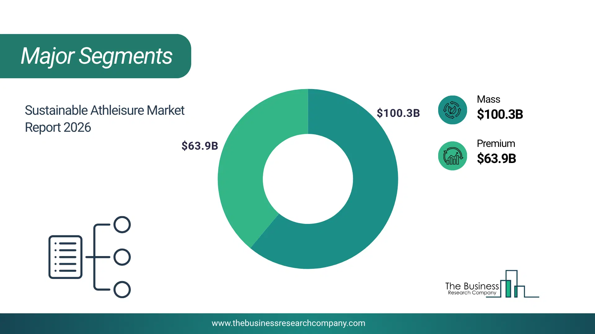 Sustainable Athleisure Market Major Segmentation Breakdown2026 Major Segmentation Breakdown Chart Of The Sustainable Athleisure Market.