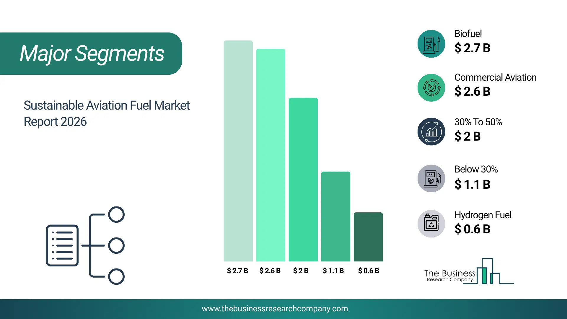 Sustainable Aviation Fuel Market Major Segmentation Breakdown2026 Major Segmentation Breakdown Chart Of The Sustainable Aviation Fuel Market.