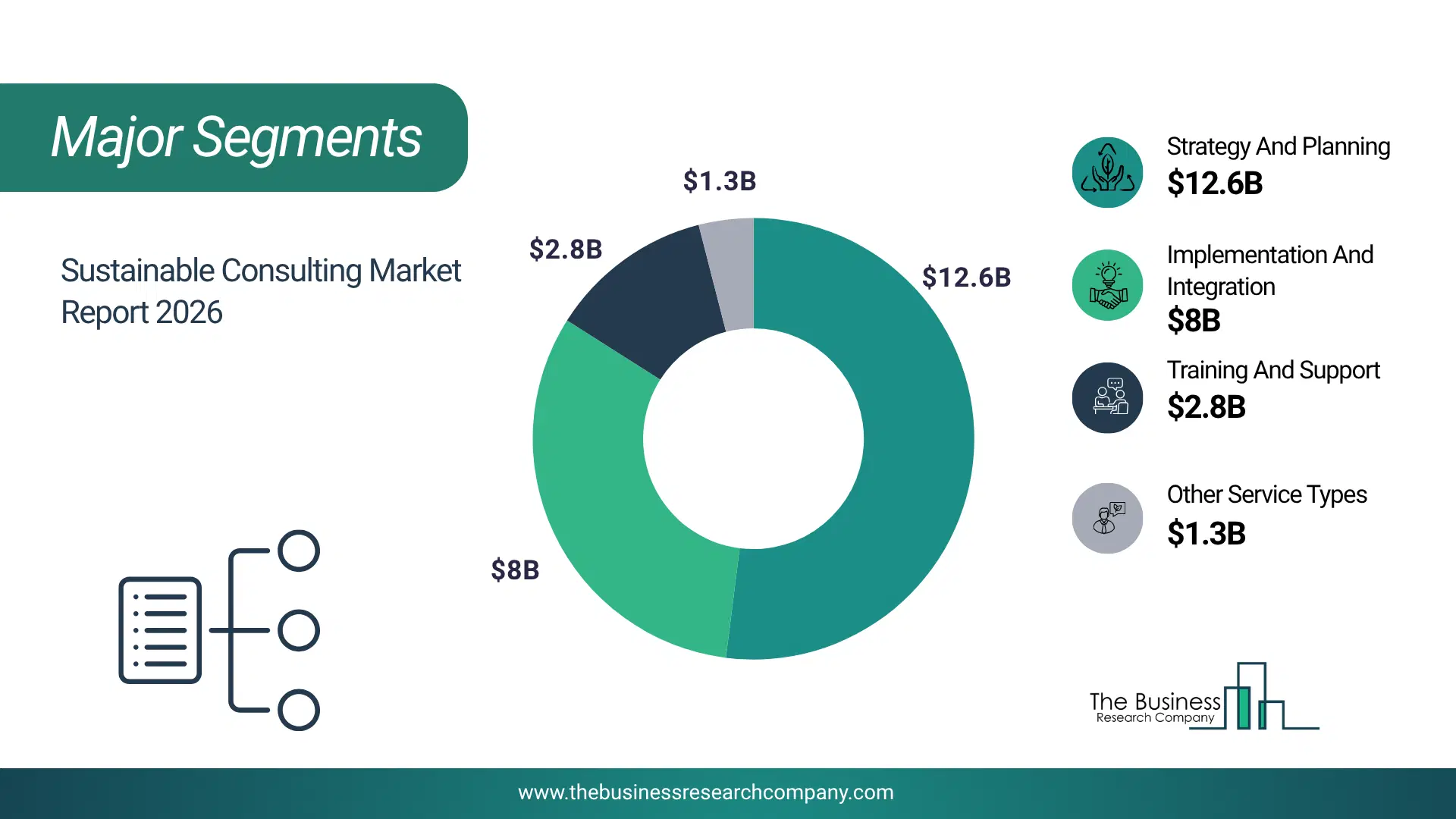 Sustainable Consulting Market Major Segmentation Breakdown2026 Major Segmentation Breakdown Chart Of The Sustainable Consulting Market.