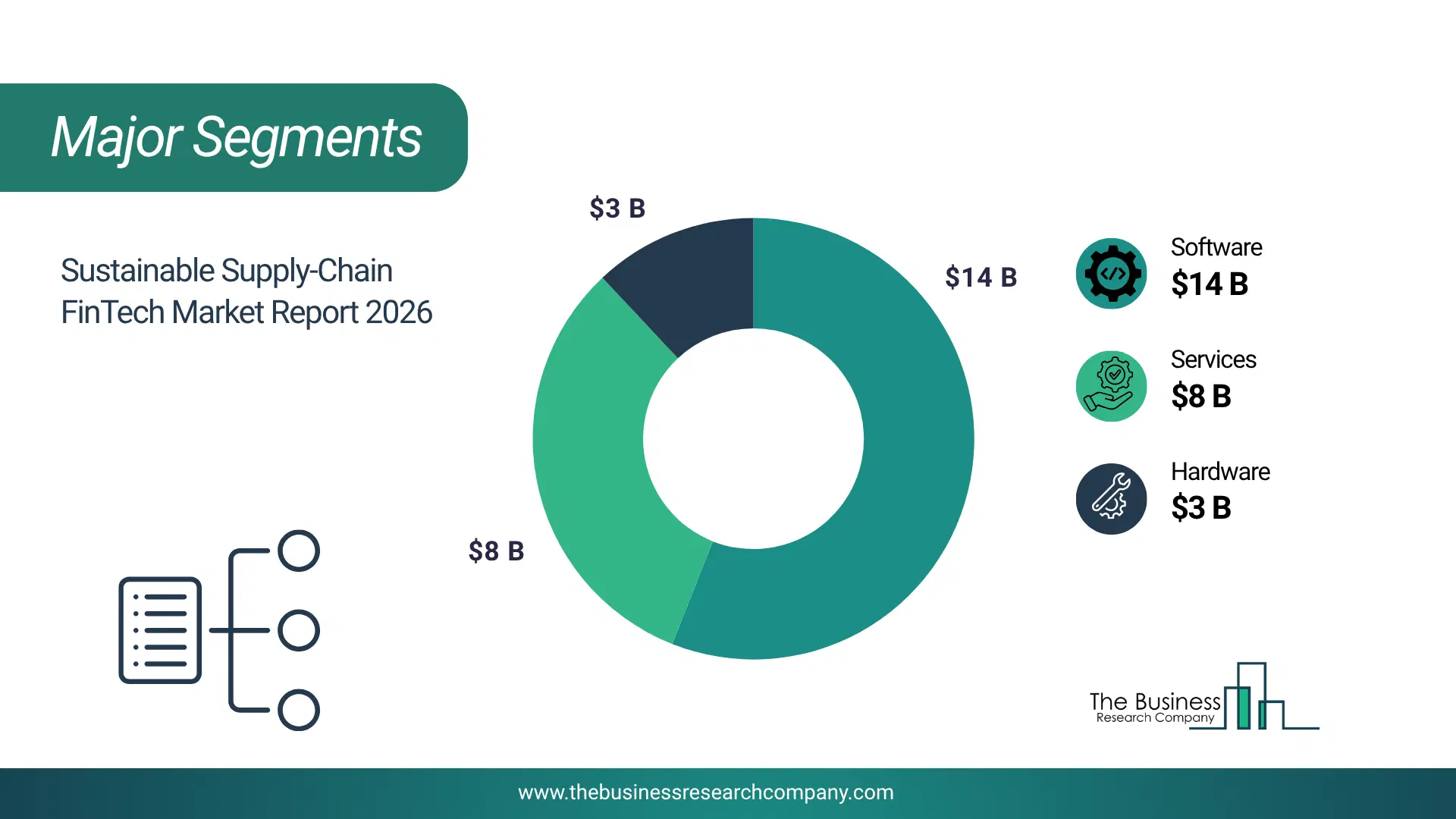 Sustainable Supply-Chain Financial Technology (Fintech) Market Major Segmentation Breakdown2026 Major Segmentation Breakdown Chart Of The Sustainable Supply-Chain Financial Technology (Fintech) Market.