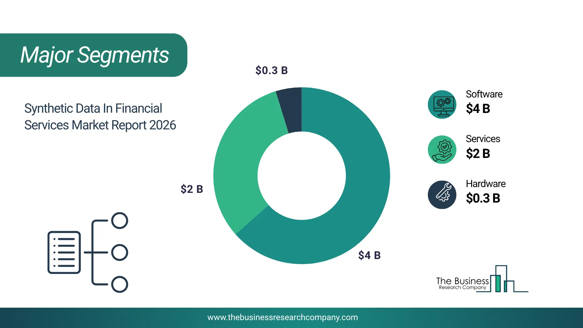 Synthetic Data In Financial Services Market Major Segmentation Breakdown2026 Major Segmentation Breakdown Chart Of The Synthetic Data In Financial Services Market.
