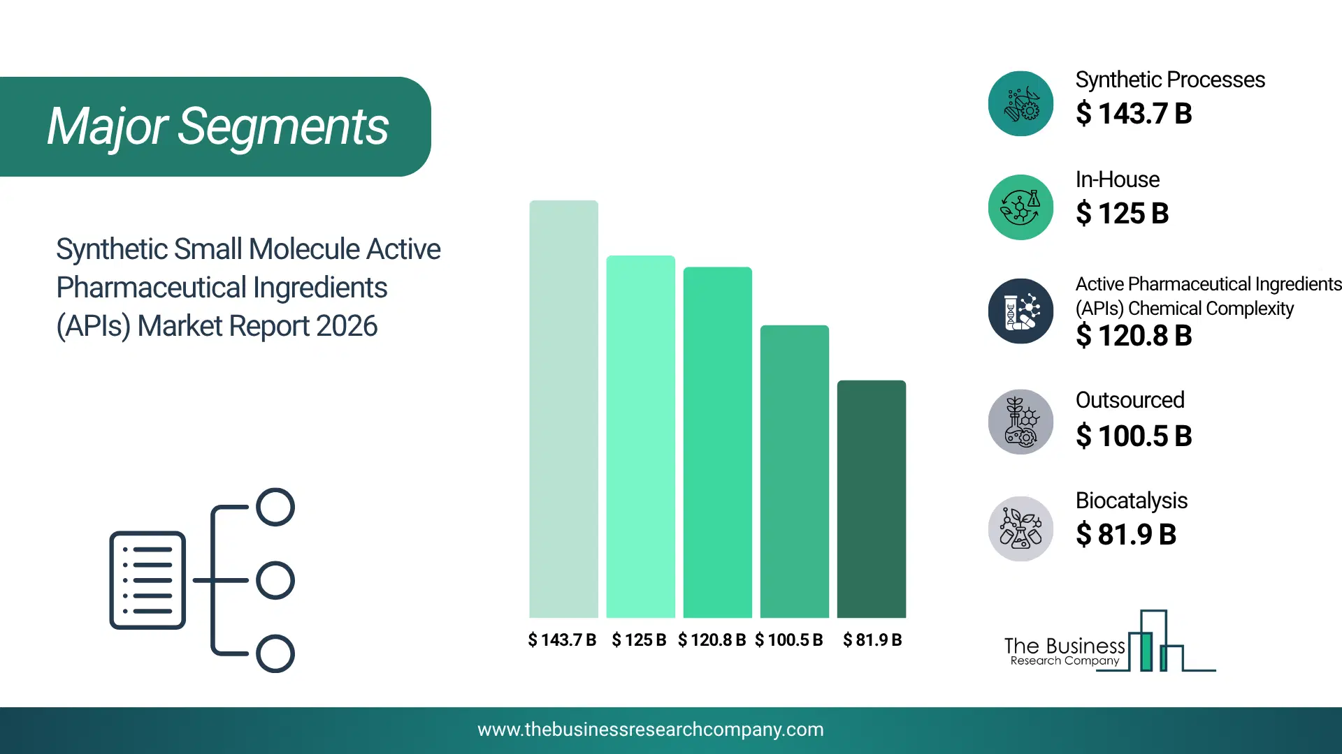 Synthetic Small Molecule Active Pharmaceutical Ingredients (Apis) Market Major Segmentation Breakdown2026 Major Segmentation Breakdown Chart Of The Synthetic Small Molecule Active Pharmaceutical Ingredients (Apis) Market.