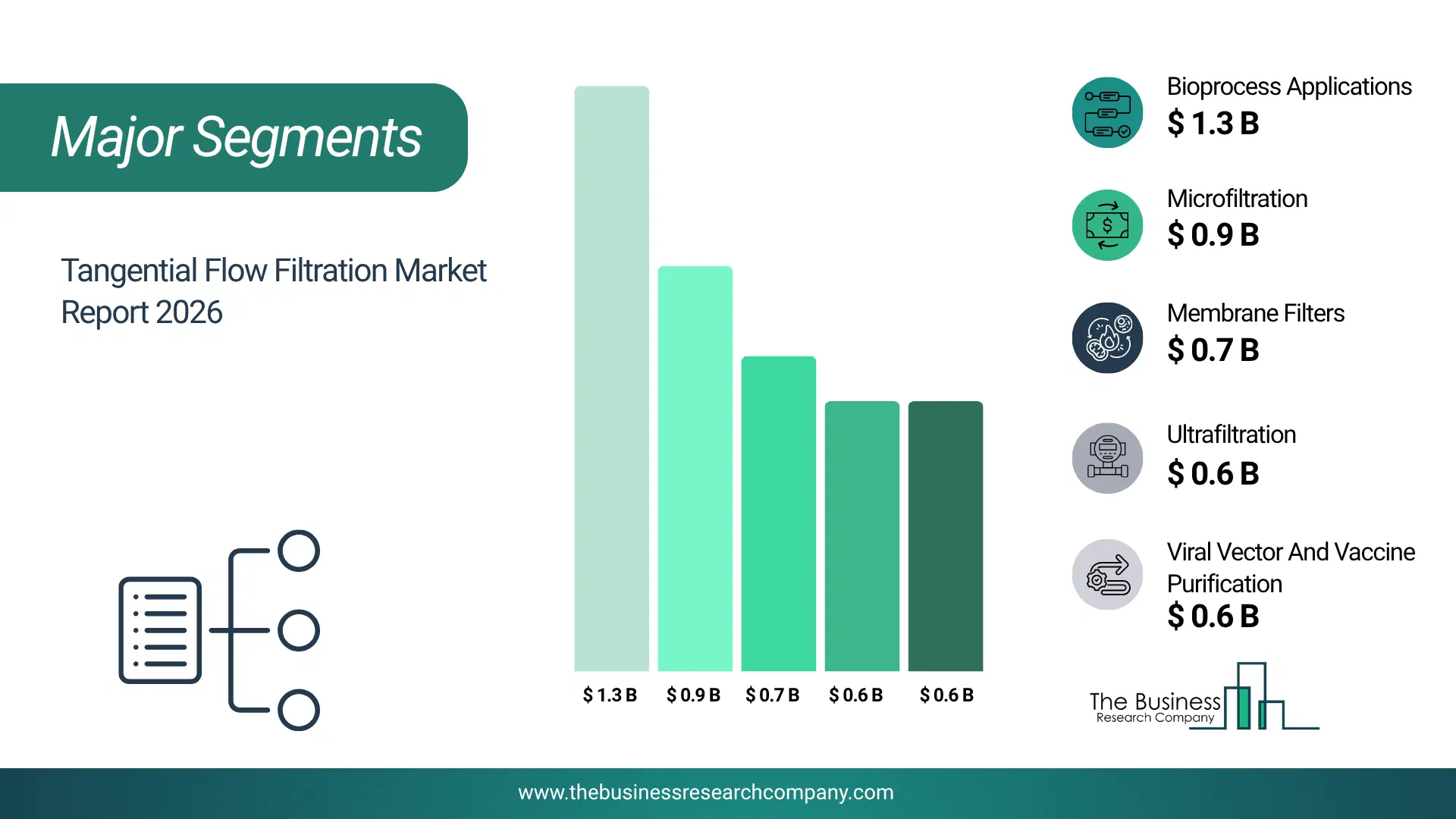 Tangential Flow Filtration Market Major Segmentation Breakdown2026 Major Segmentation Breakdown Chart Of The Tangential Flow Filtration Market.