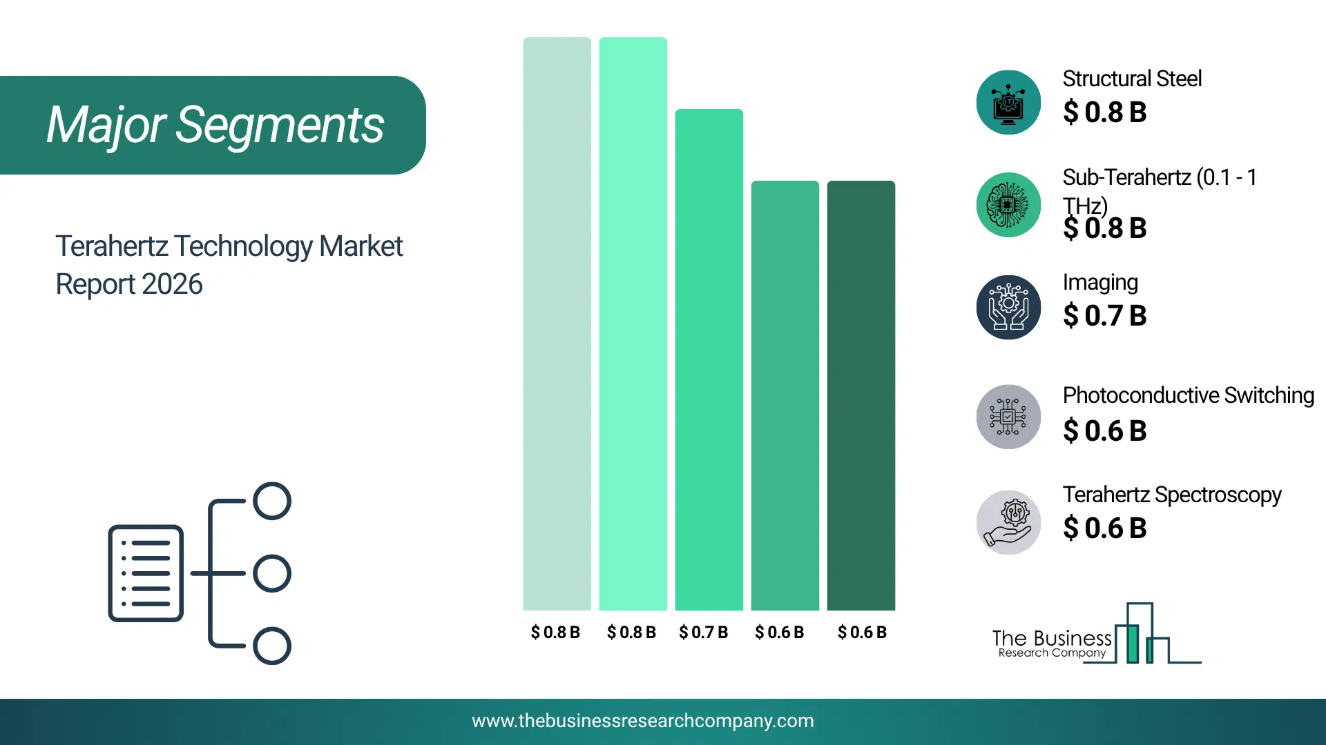 Terahertz Technology Market Major Segmentation Breakdown2026 Major Segmentation Breakdown Chart Of The Terahertz Technology Market.
