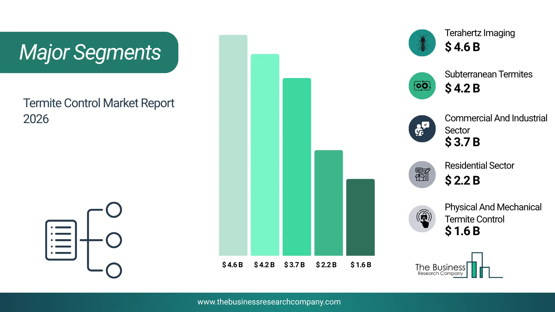 Termite Control Market Major Segmentation Breakdown2026 Major Segmentation Breakdown Chart Of The Termite Control Market.