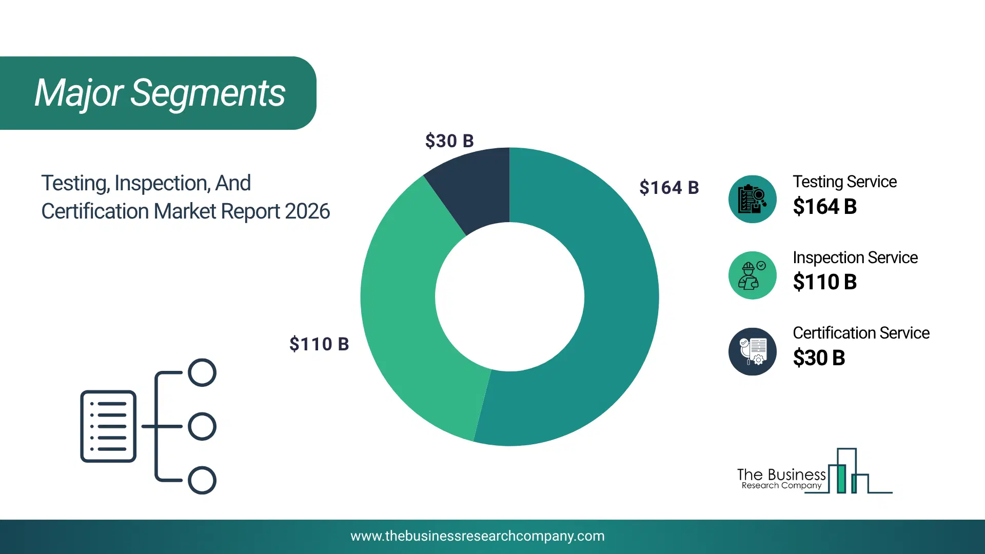 Testing, Inspection, And Certification Market Major Segmentation Breakdown2026 Major Segmentation Breakdown Chart Of The Testing, Inspection, And Certification Market.