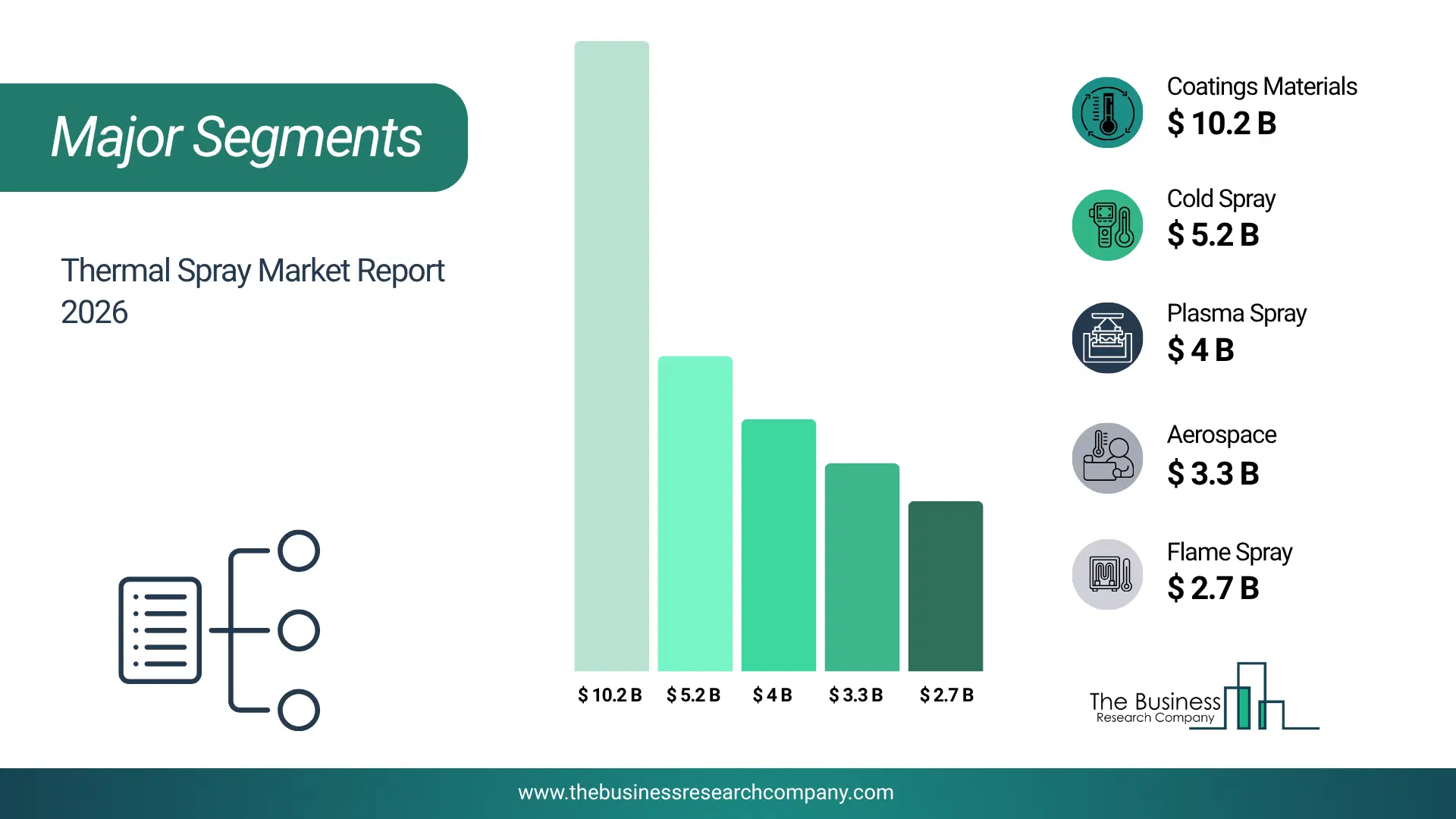 Thermal Spray Market Major Segmentation Breakdown2026 Major Segmentation Breakdown Chart Of The Thermal Spray Market.