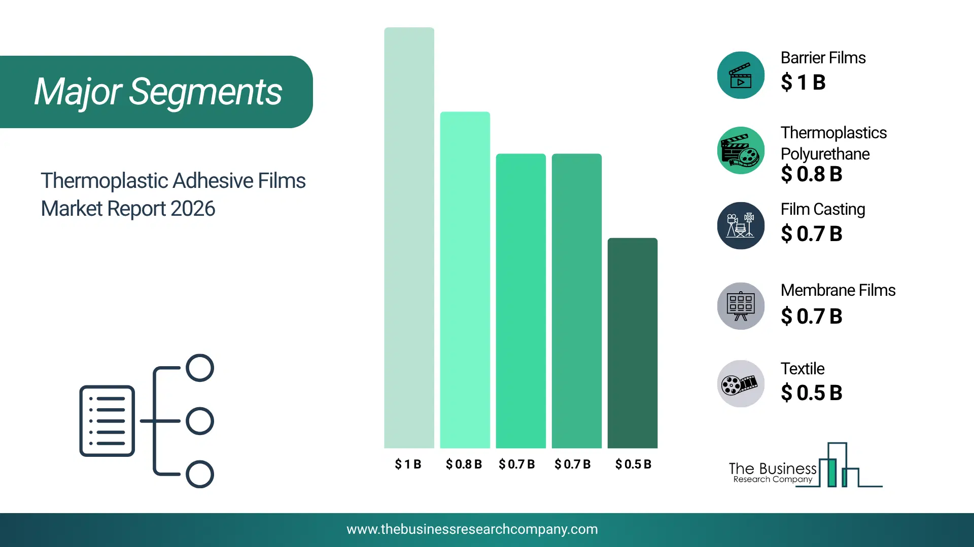 Thermoplastic Adhesive Films Market Major Segmentation Breakdown2026 Major Segmentation Breakdown Chart Of The Thermoplastic Adhesive Films Market.