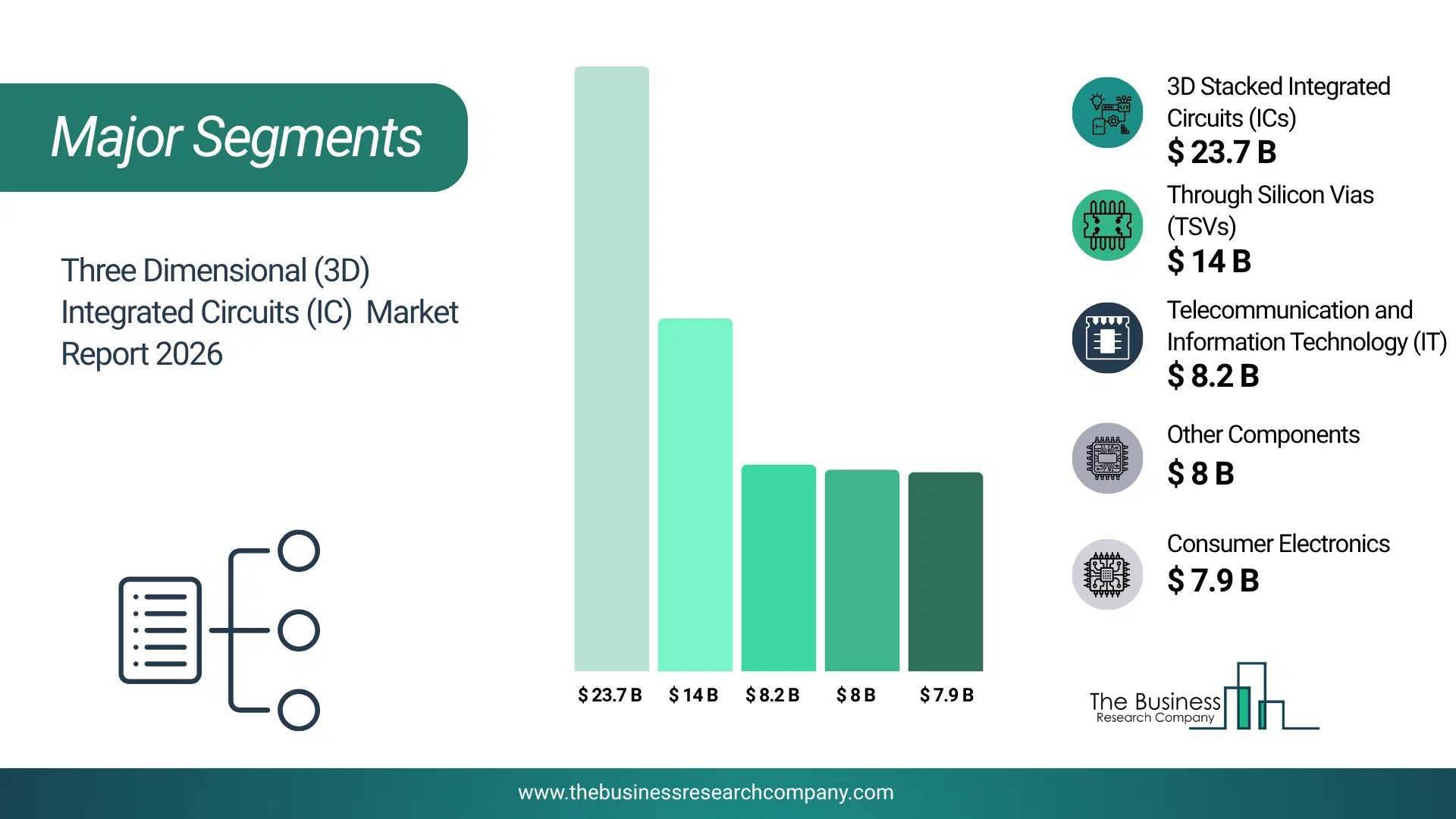 Three Dimensional (3D) Integrated Circuits (Ic) Market Major Segmentation Breakdown2026 Major Segmentation Breakdown Chart Of The Three Dimensional (3D) Integrated Circuits (Ic) Market.