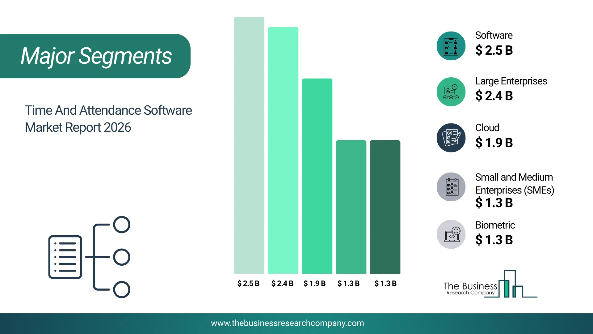 Time And Attendance Software Market Major Segmentation Breakdown2026 Major Segmentation Breakdown Chart Of The Time And Attendance Software Market.