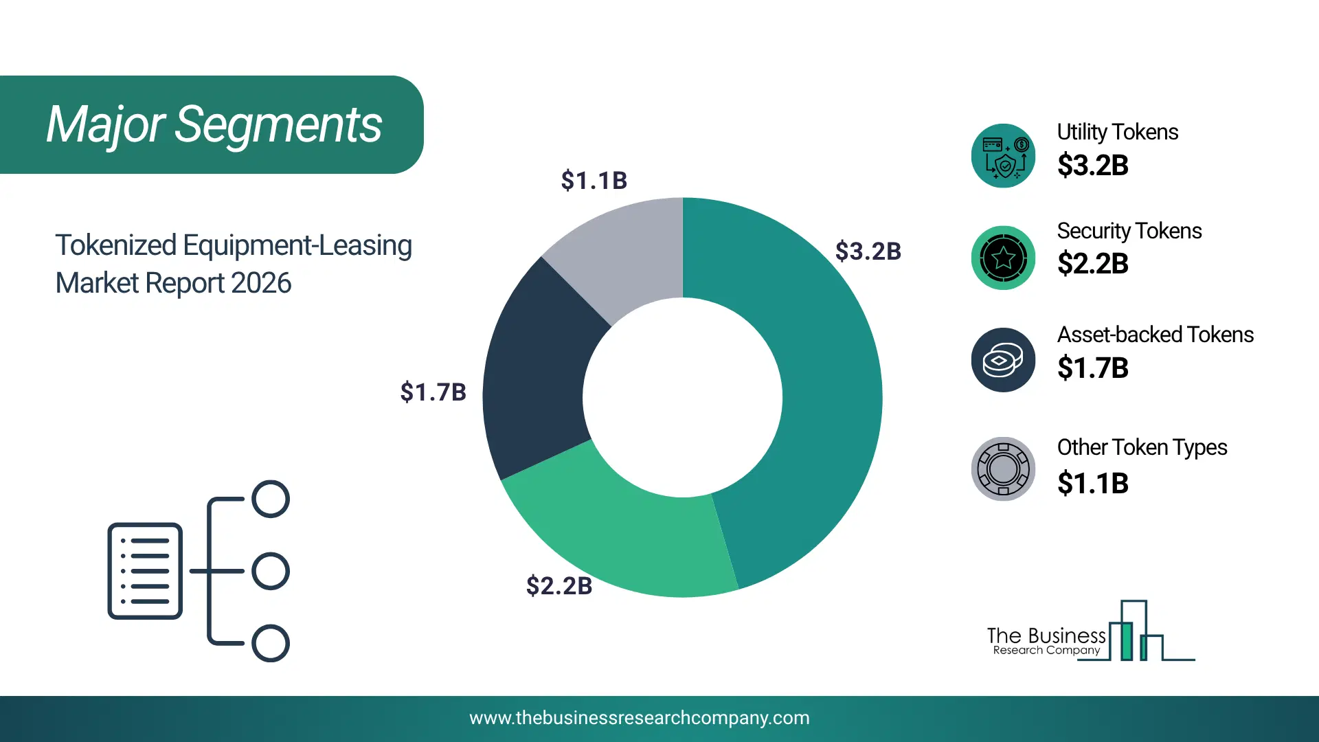 Tokenized Equipment-Leasing Market Major Segmentation Breakdown2026 Major Segmentation Breakdown Chart Of The Tokenized Equipment-Leasing Market.