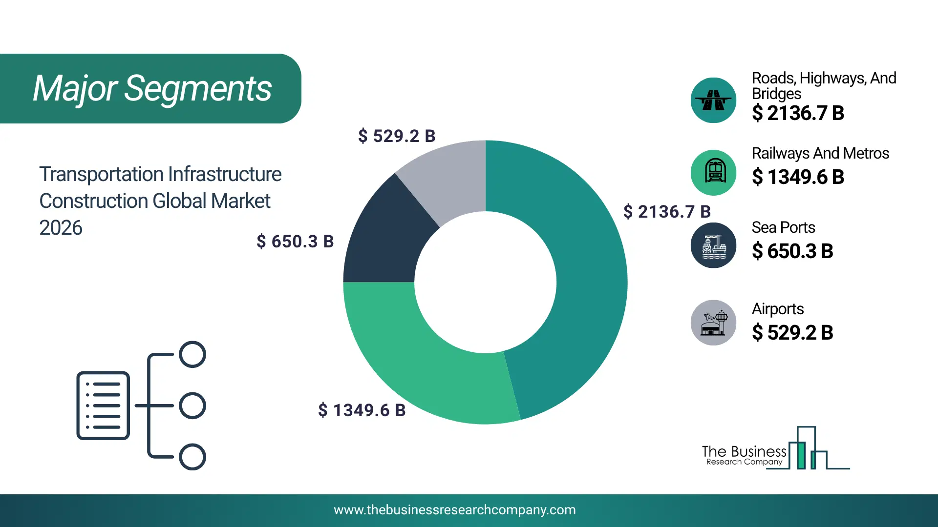 Transportation Infrastructure Construction Market Major Segmentation Breakdown2026 Major Segmentation Breakdown Chart Of The Transportation Infrastructure Construction Market.