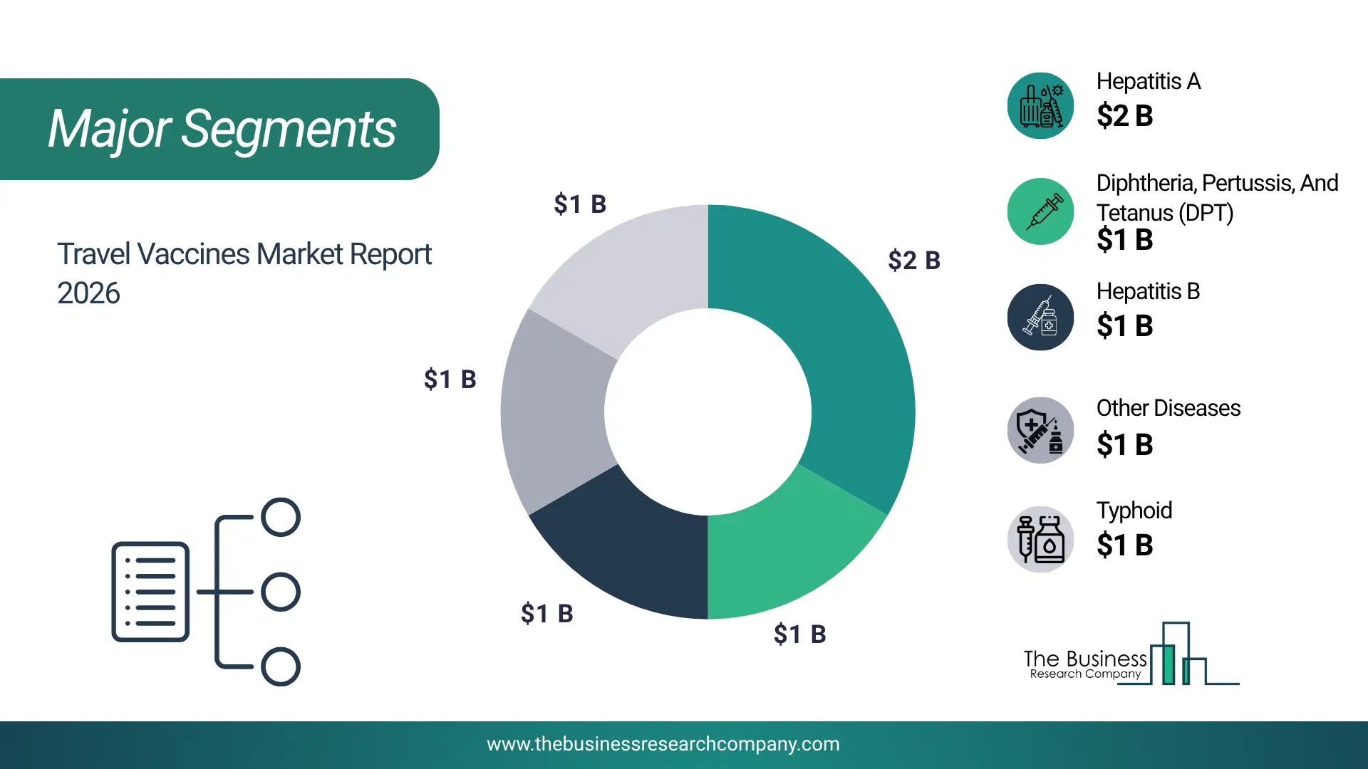 Travel Vaccines Market Top Segments By Market Share Distribution 2026 Top Market Segments Chart For Travel Vaccines Market Showing Segment-Wise Market Share Distribution.