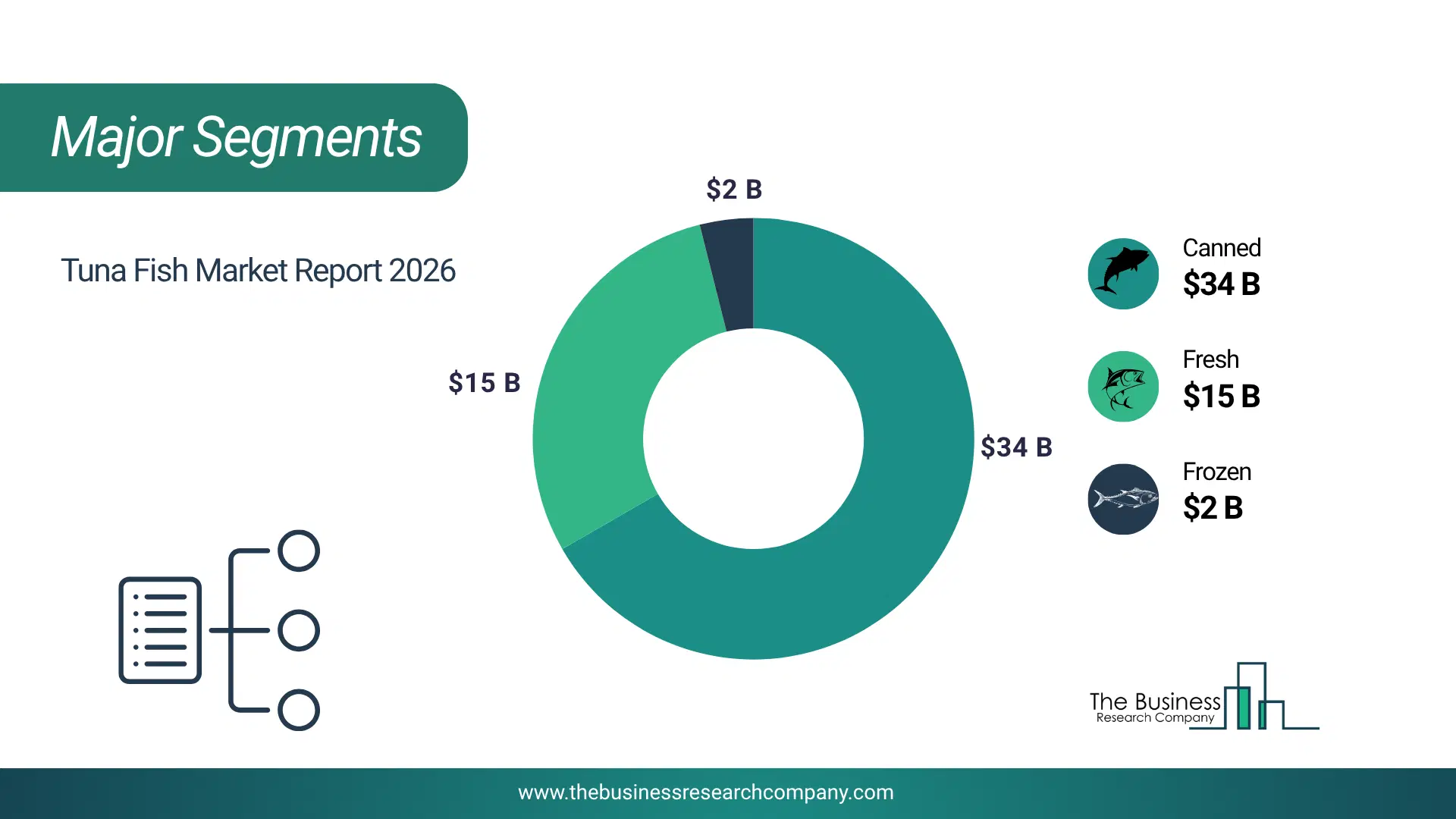 Tuna Fish Market Major Segmentation Breakdown2026 Major Segmentation Breakdown Chart Of The Tuna Fish Market.