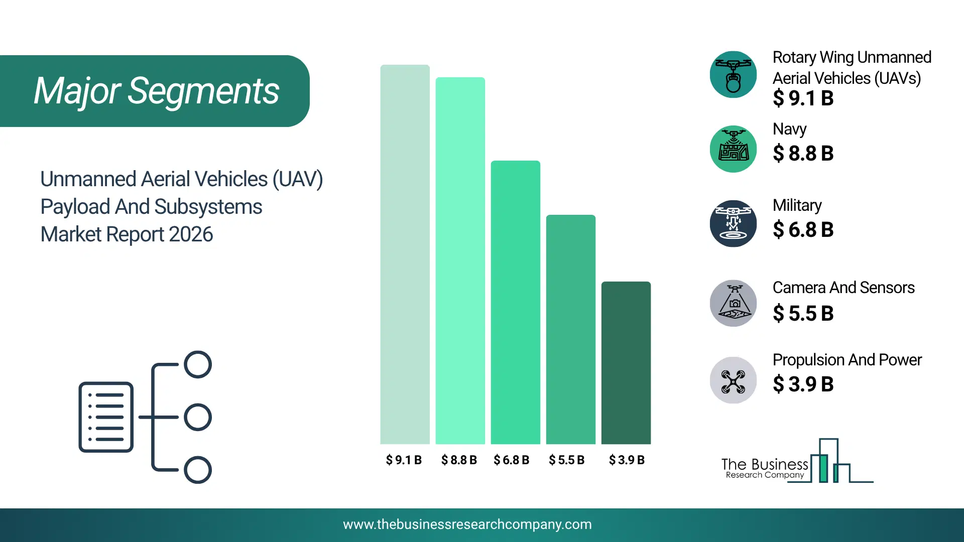 Unmanned Aerial Vehicles (Uav) Payload And Subsystems Market Major Segmentation Breakdown2026 Major Segmentation Breakdown Chart Of The Unmanned Aerial Vehicles (Uav) Payload And Subsystems Market.