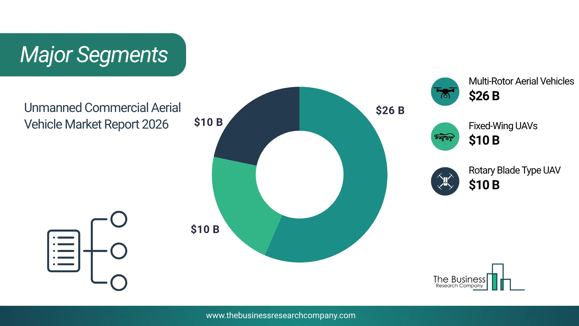 Unmanned Commercial Aerial Vehicle Market Major Segmentation Breakdown2026 Major Segmentation Breakdown Chart Of The Unmanned Commercial Aerial Vehicle Market.