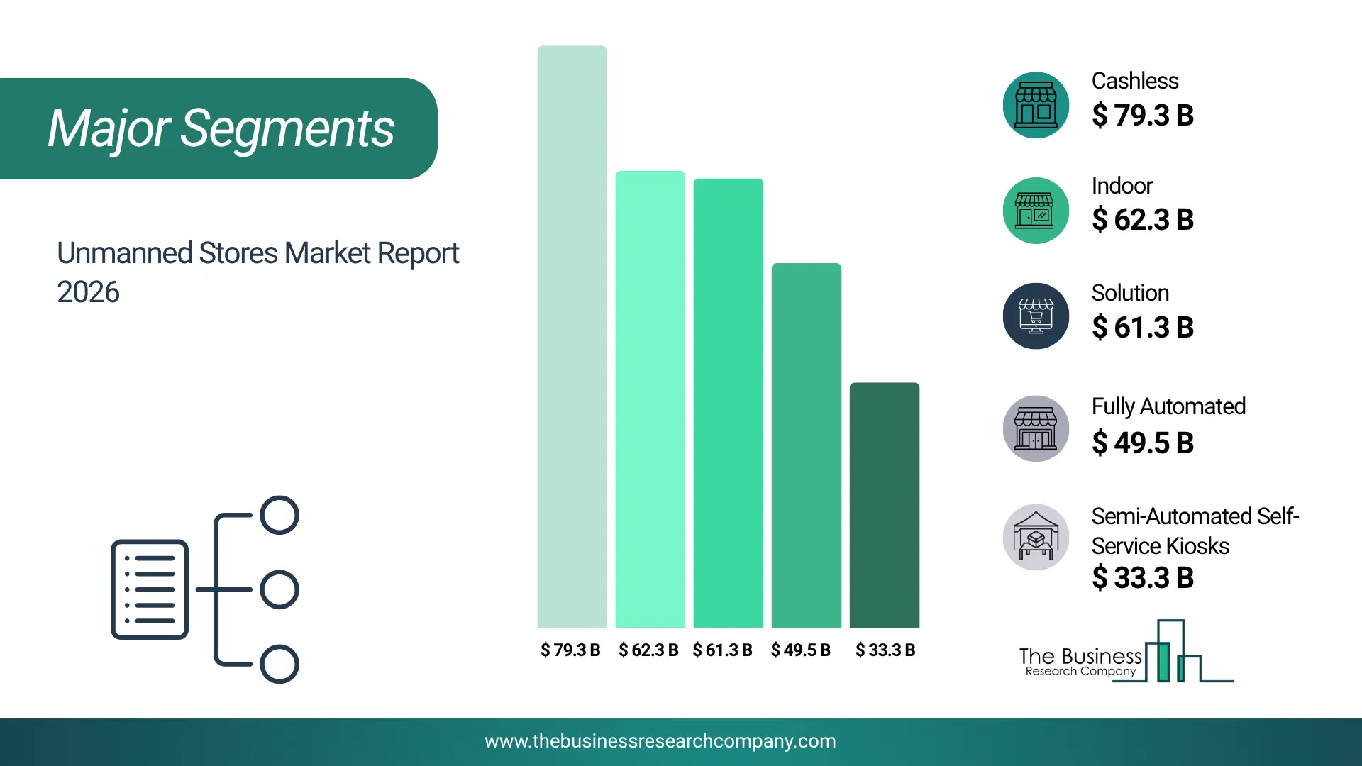 Unmanned Stores Market Major Segmentation Breakdown2026 Major Segmentation Breakdown Chart Of The Unmanned Stores Market.
